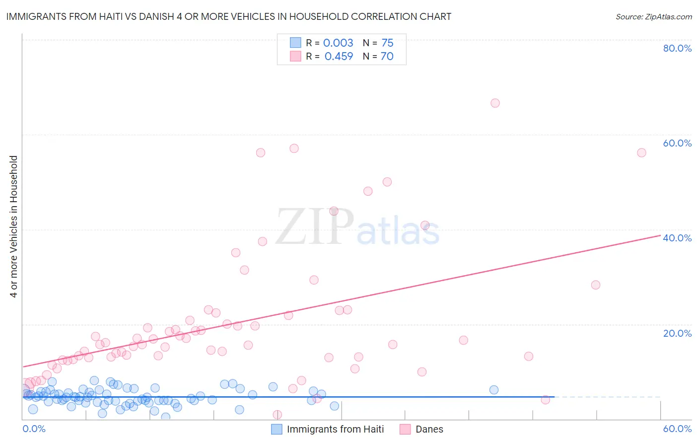 Immigrants from Haiti vs Danish 4 or more Vehicles in Household