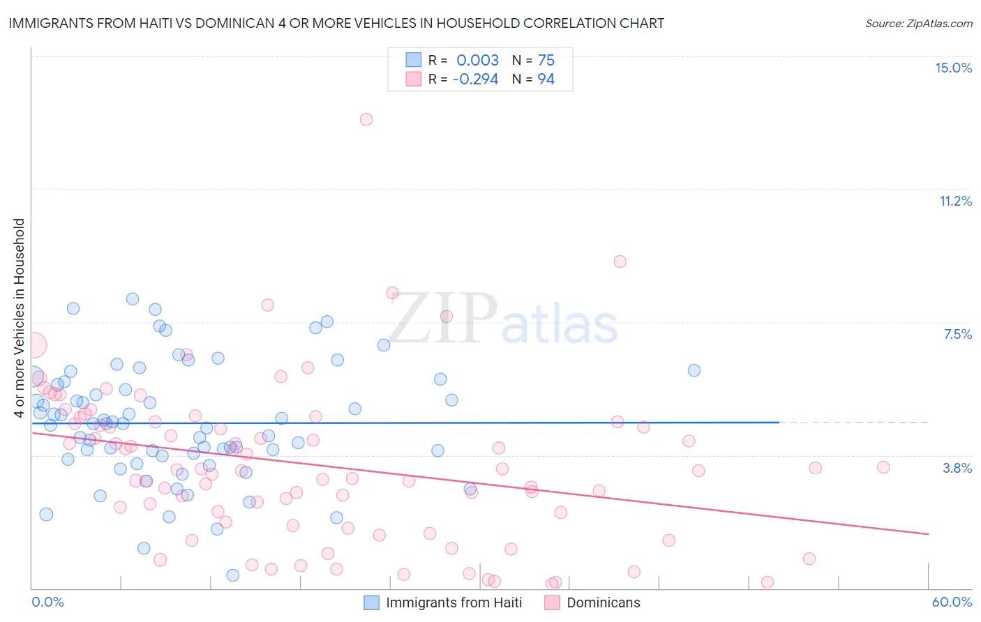 Immigrants from Haiti vs Dominican 4 or more Vehicles in Household