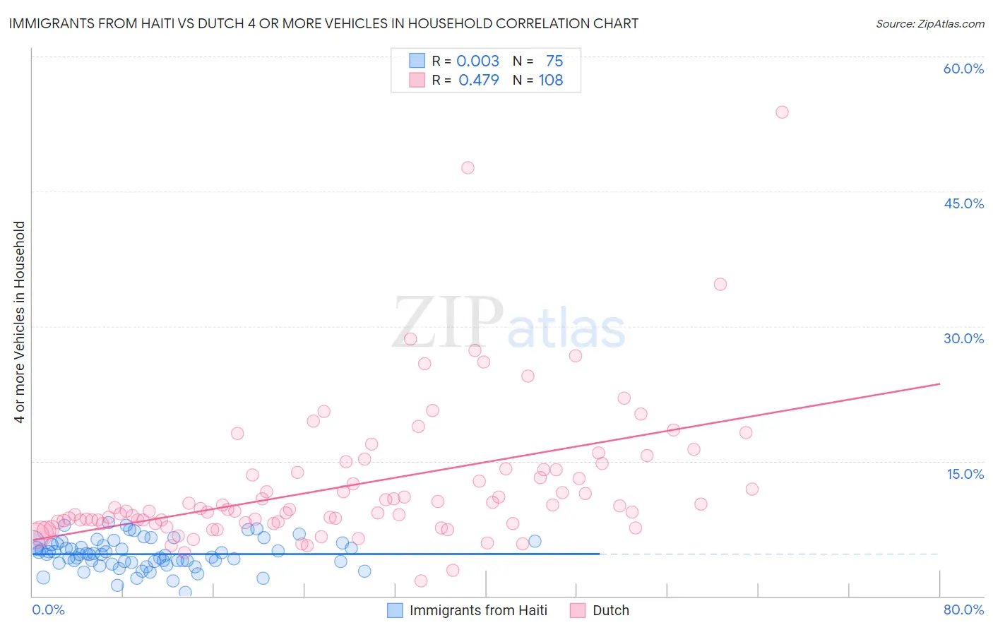 Immigrants from Haiti vs Dutch 4 or more Vehicles in Household