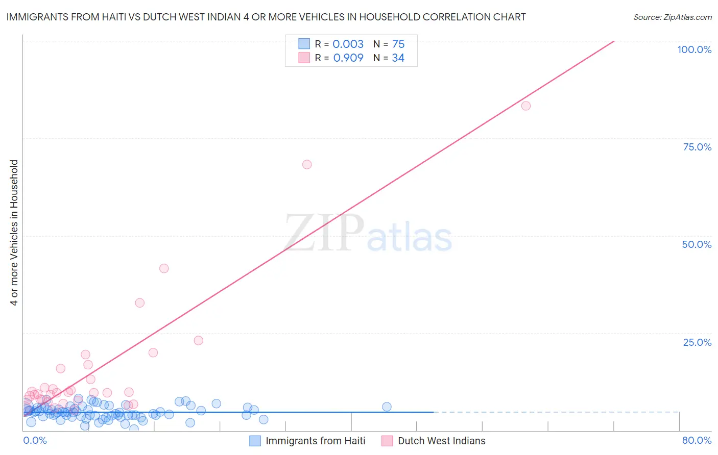 Immigrants from Haiti vs Dutch West Indian 4 or more Vehicles in Household