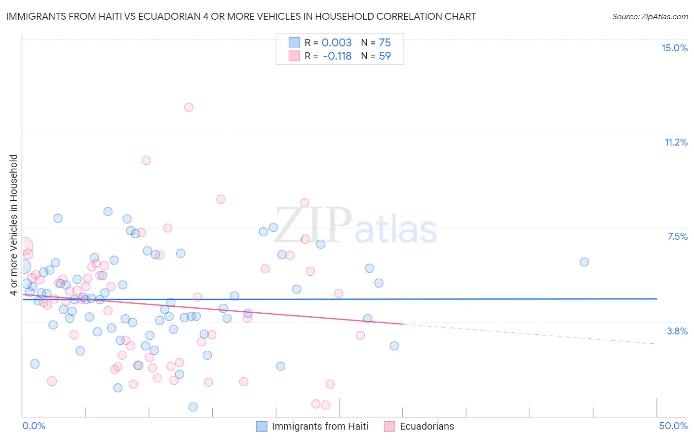 Immigrants from Haiti vs Ecuadorian 4 or more Vehicles in Household
