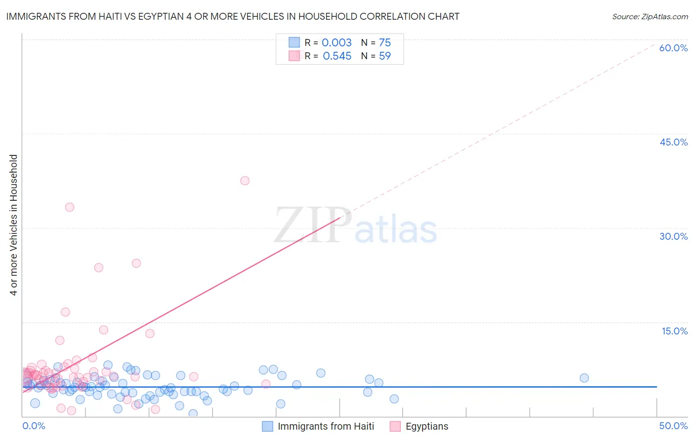 Immigrants from Haiti vs Egyptian 4 or more Vehicles in Household