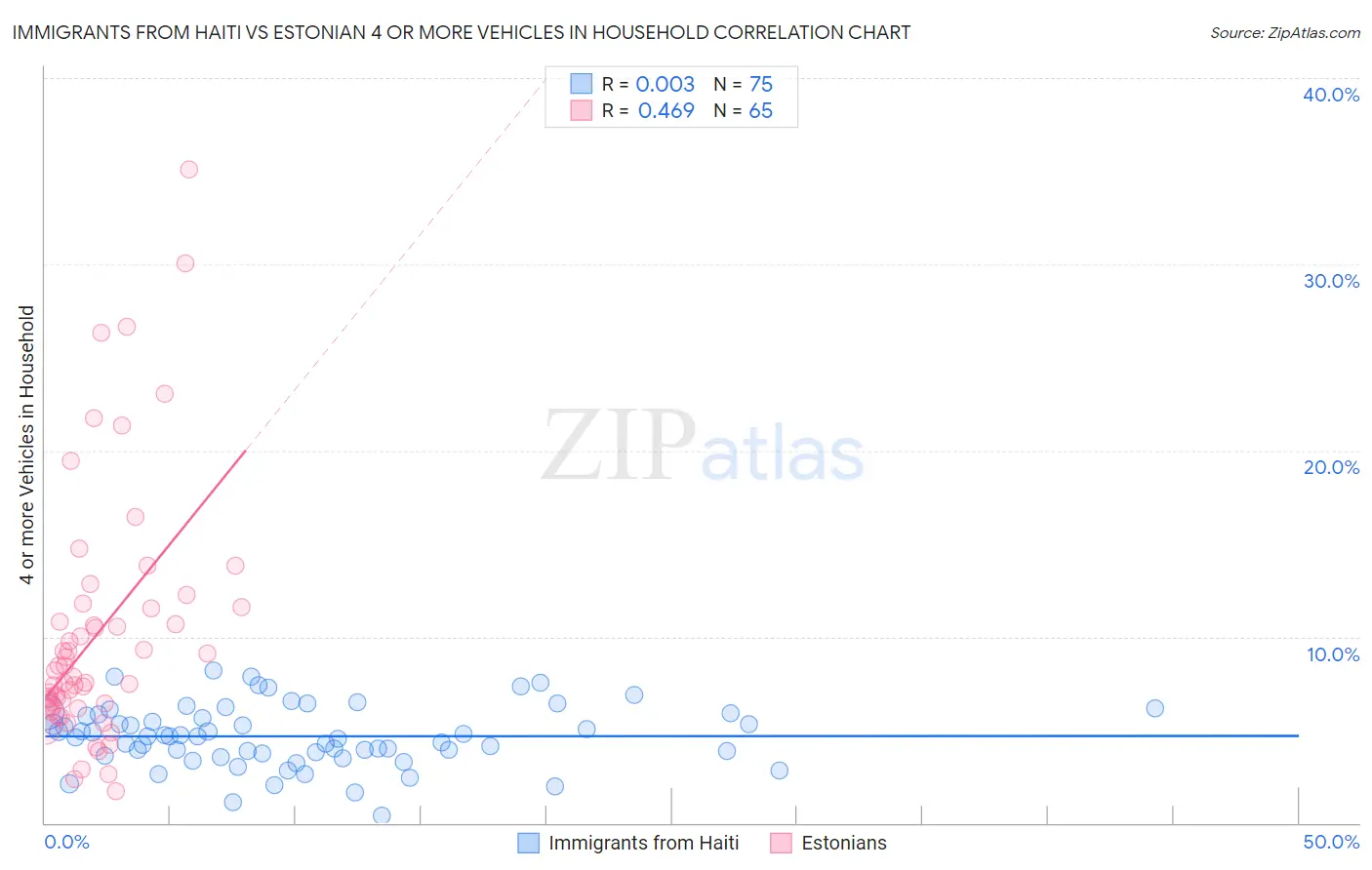 Immigrants from Haiti vs Estonian 4 or more Vehicles in Household