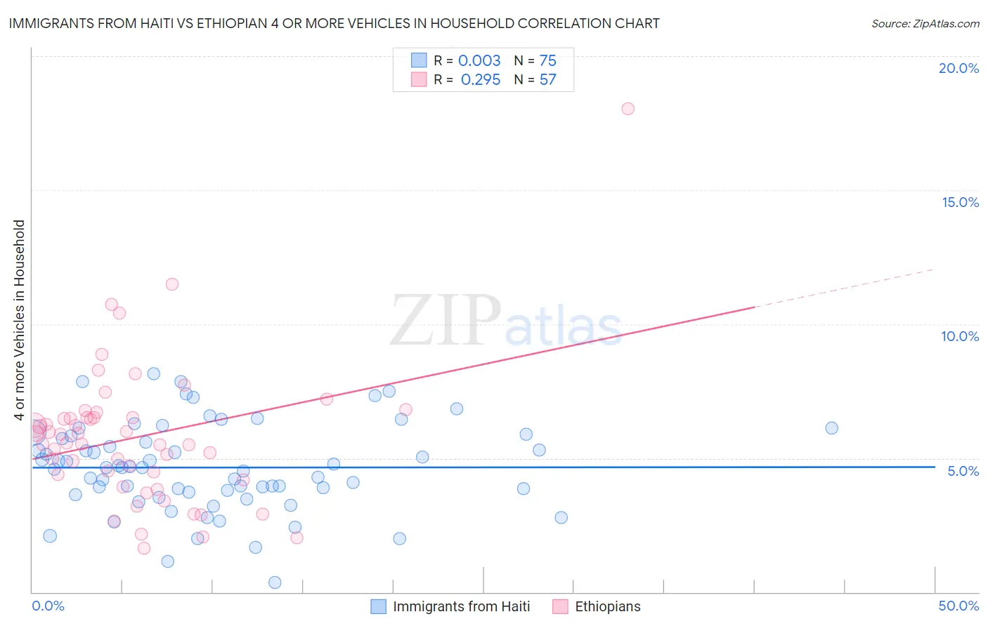 Immigrants from Haiti vs Ethiopian 4 or more Vehicles in Household