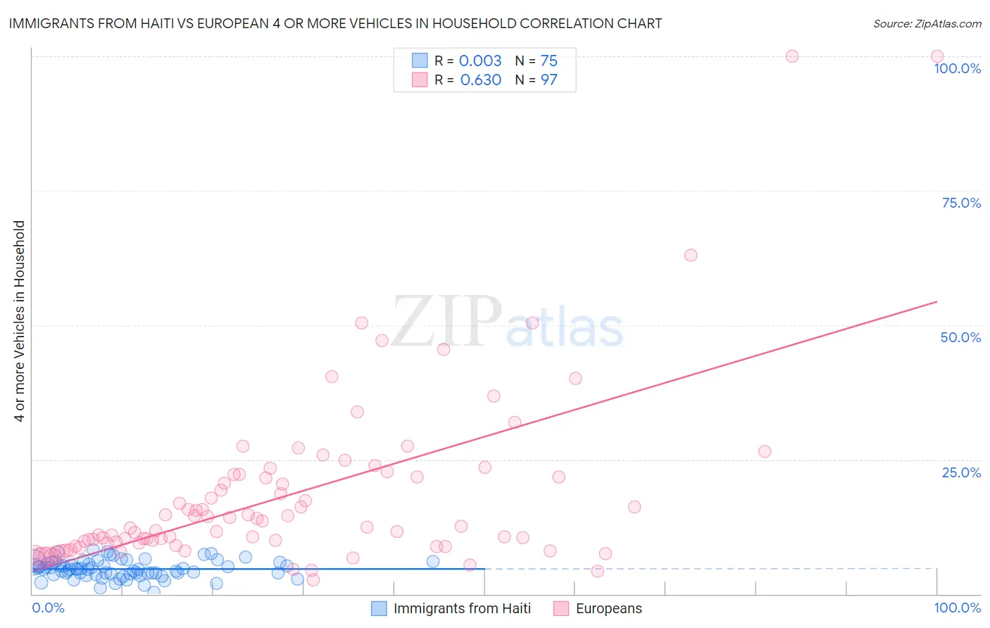 Immigrants from Haiti vs European 4 or more Vehicles in Household