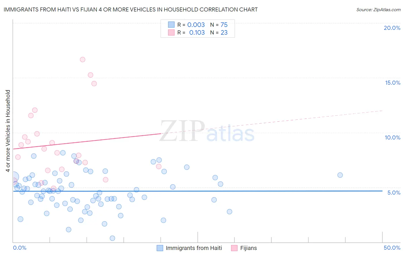 Immigrants from Haiti vs Fijian 4 or more Vehicles in Household