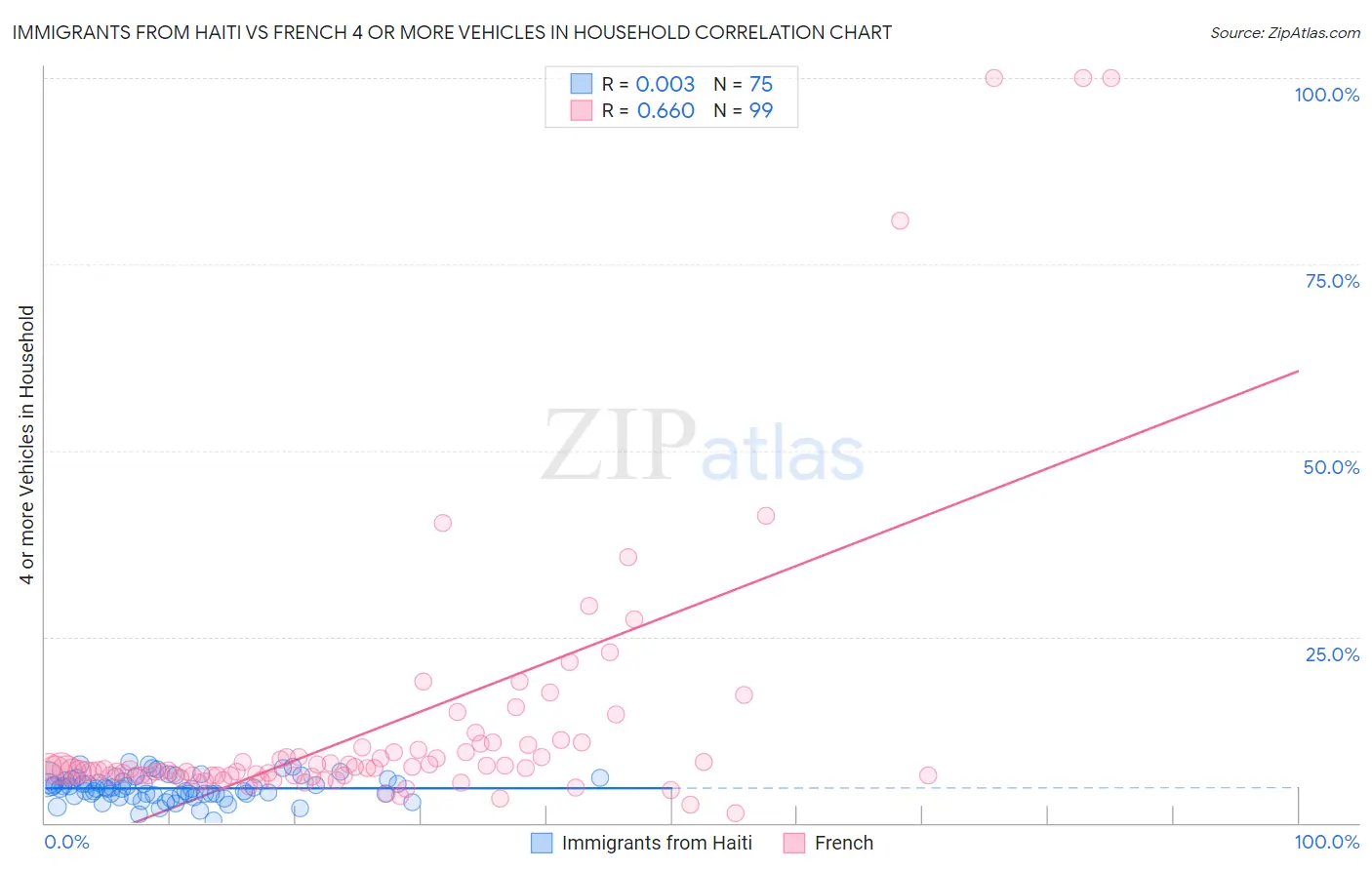 Immigrants from Haiti vs French 4 or more Vehicles in Household