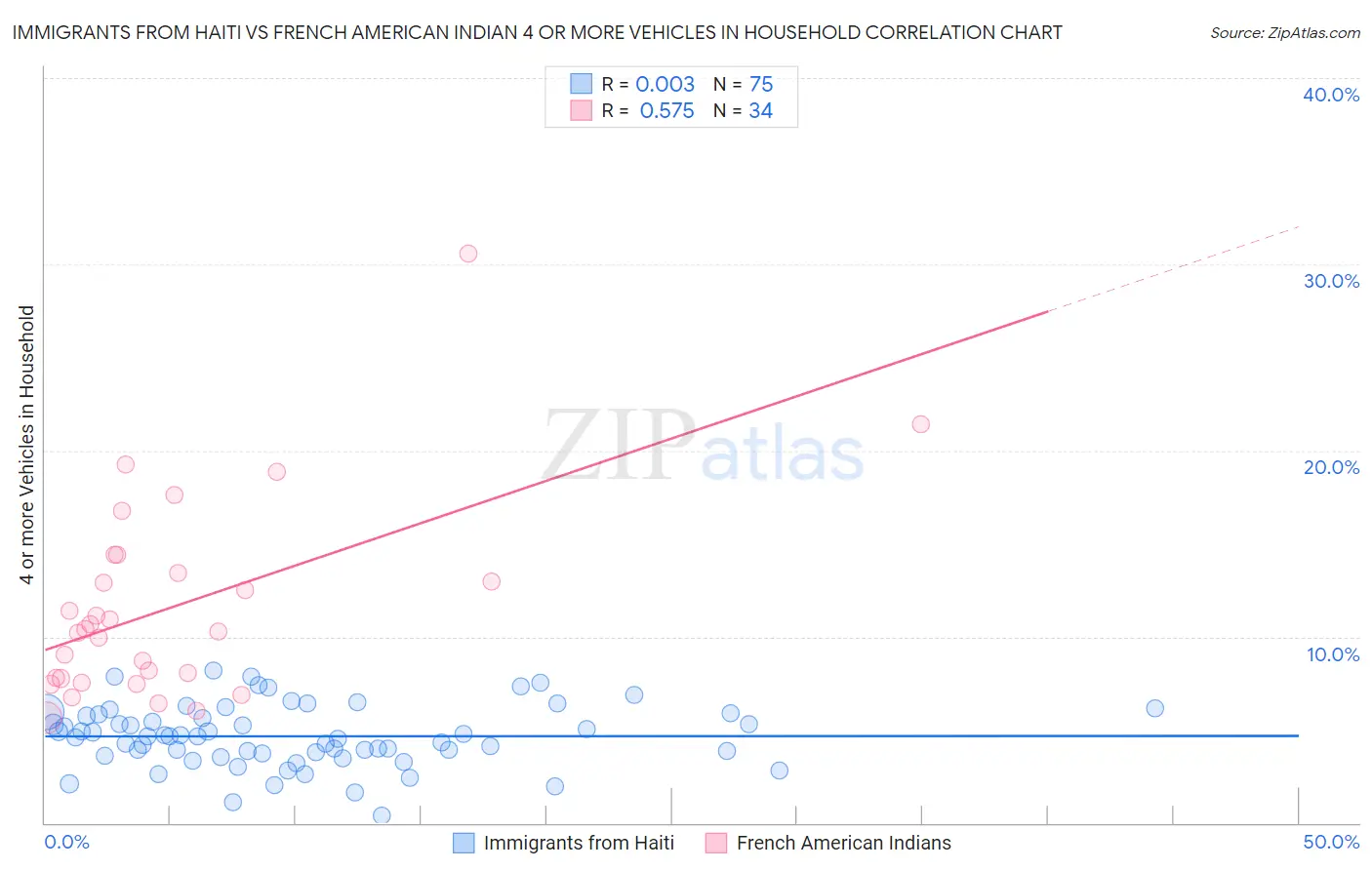 Immigrants from Haiti vs French American Indian 4 or more Vehicles in Household