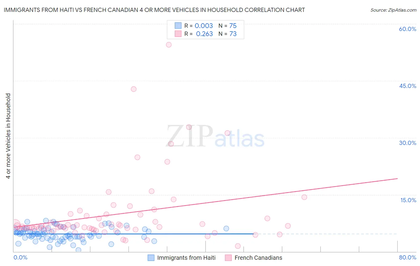 Immigrants from Haiti vs French Canadian 4 or more Vehicles in Household