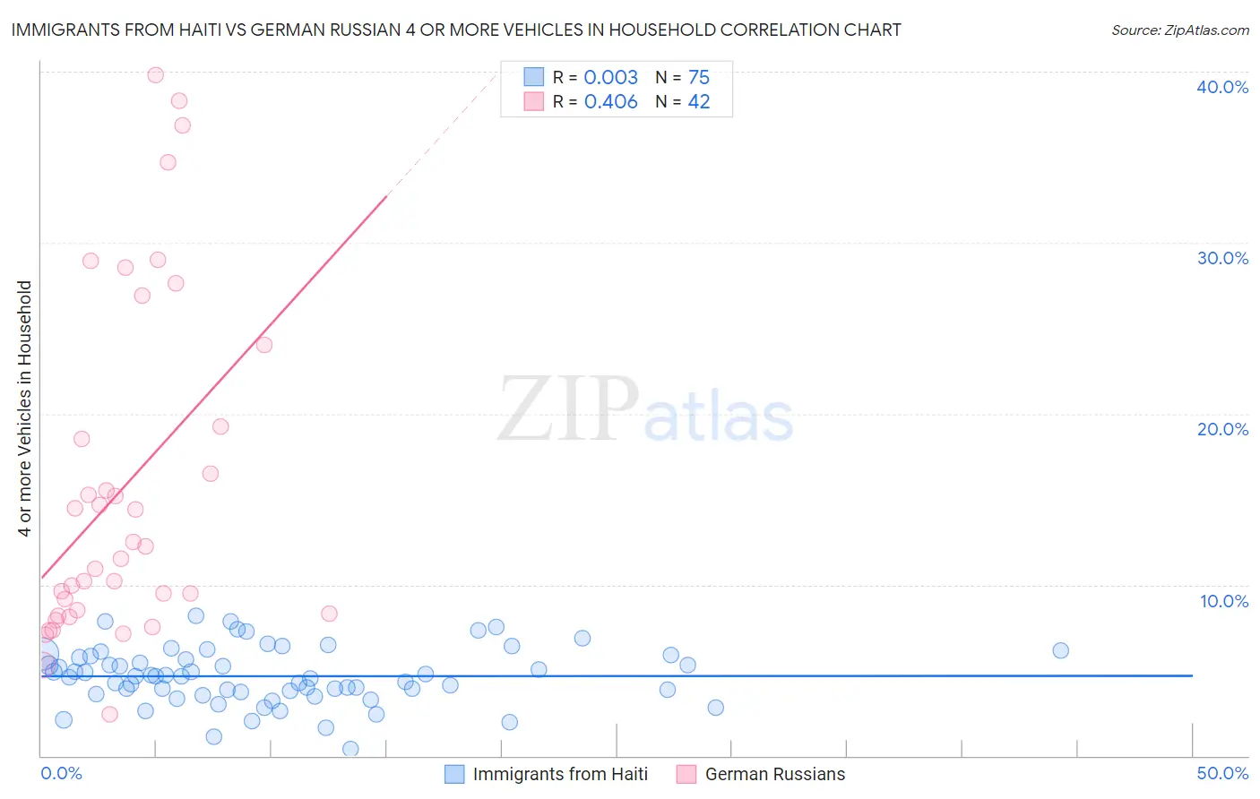 Immigrants from Haiti vs German Russian 4 or more Vehicles in Household