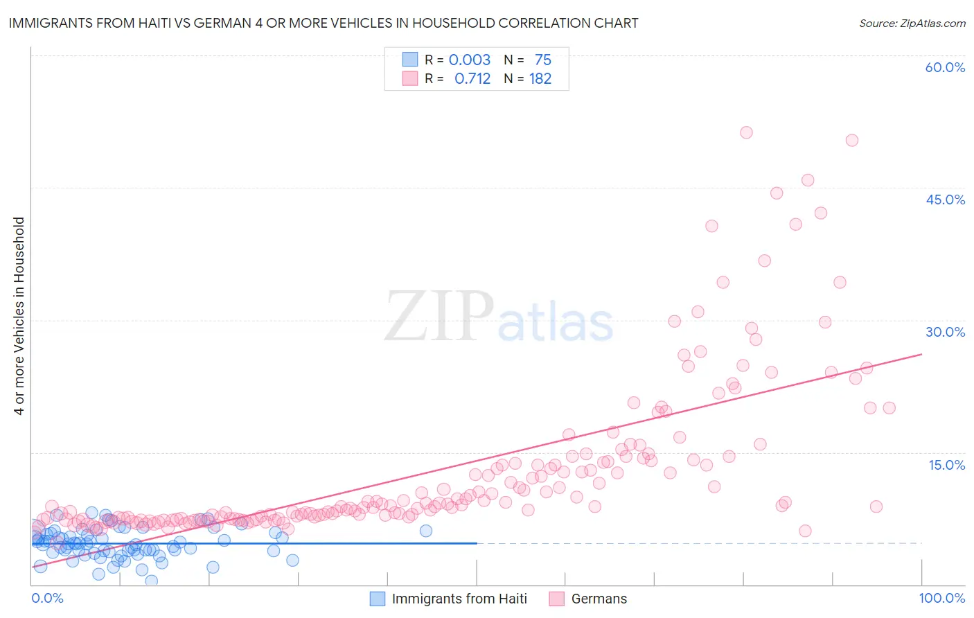 Immigrants from Haiti vs German 4 or more Vehicles in Household