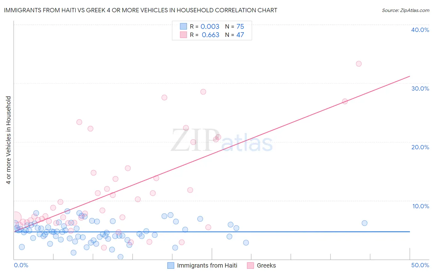 Immigrants from Haiti vs Greek 4 or more Vehicles in Household
