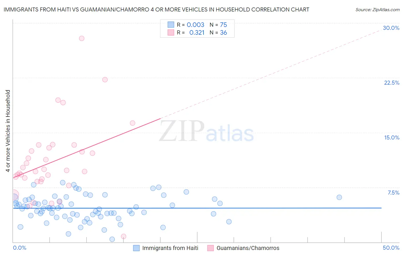 Immigrants from Haiti vs Guamanian/Chamorro 4 or more Vehicles in Household
