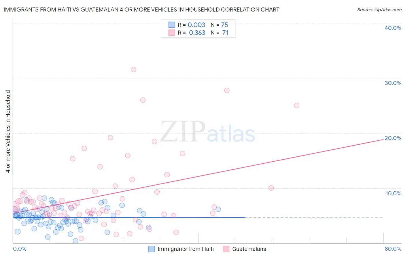Immigrants from Haiti vs Guatemalan 4 or more Vehicles in Household