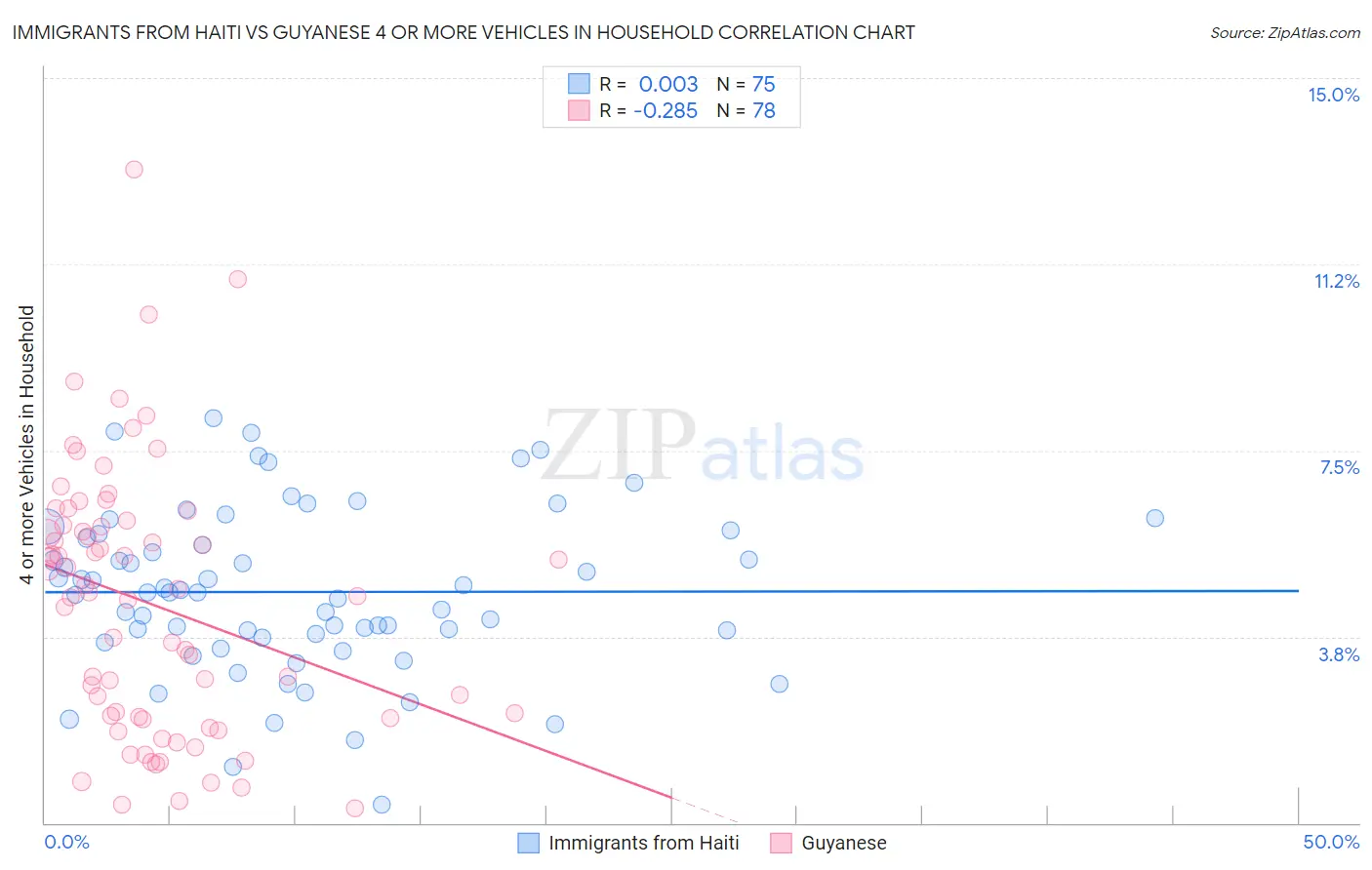 Immigrants from Haiti vs Guyanese 4 or more Vehicles in Household