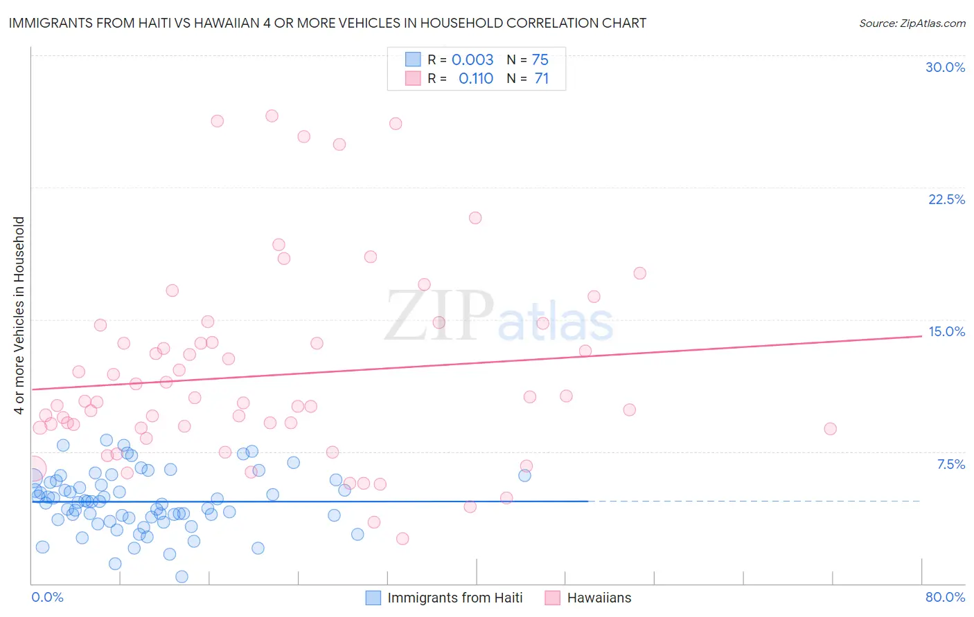 Immigrants from Haiti vs Hawaiian 4 or more Vehicles in Household