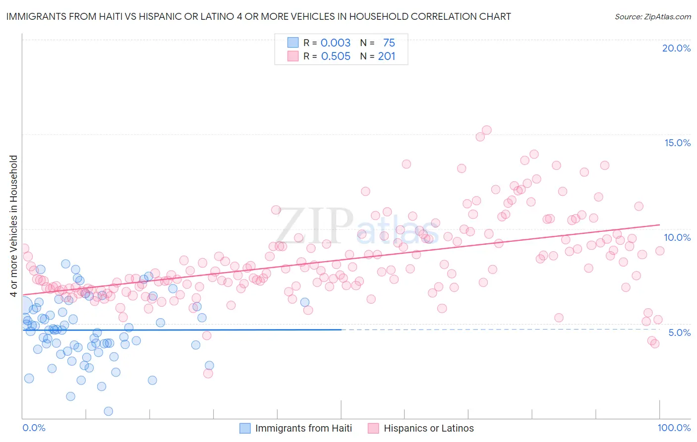 Immigrants from Haiti vs Hispanic or Latino 4 or more Vehicles in Household