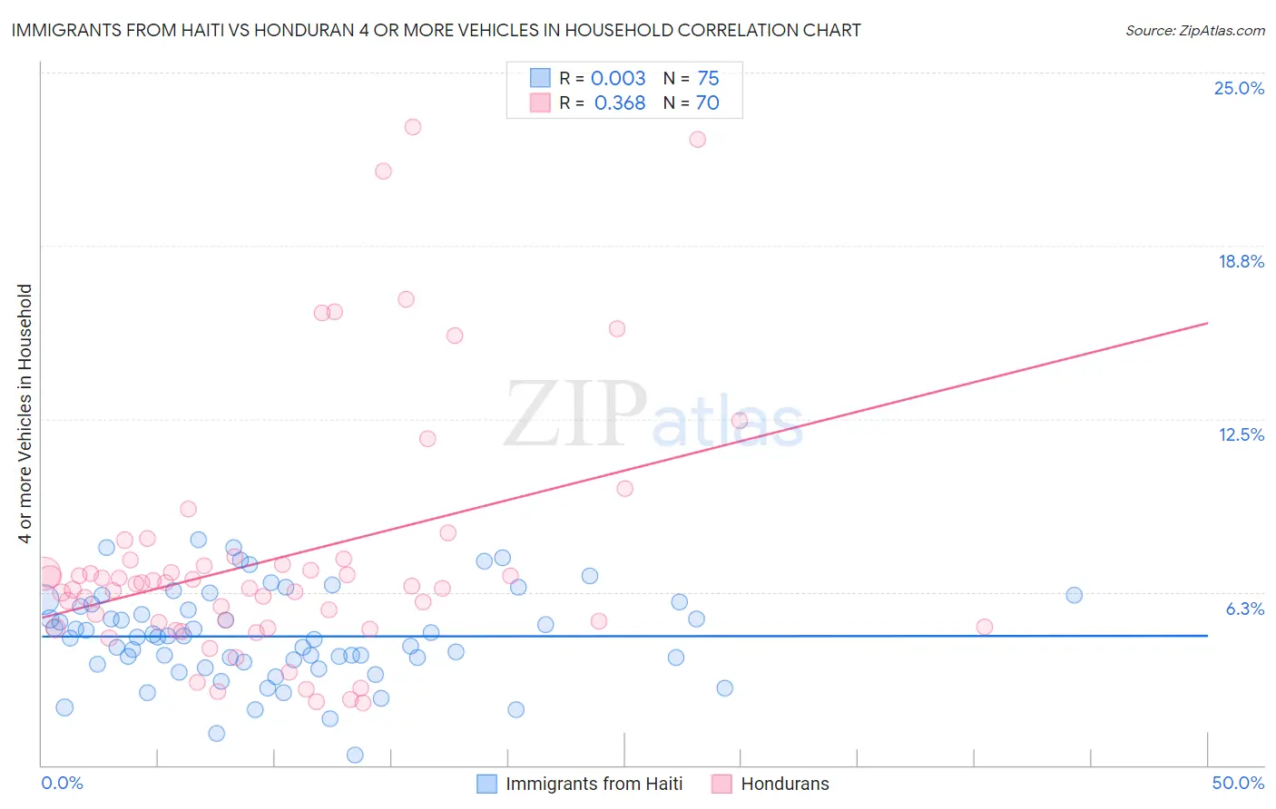 Immigrants from Haiti vs Honduran 4 or more Vehicles in Household