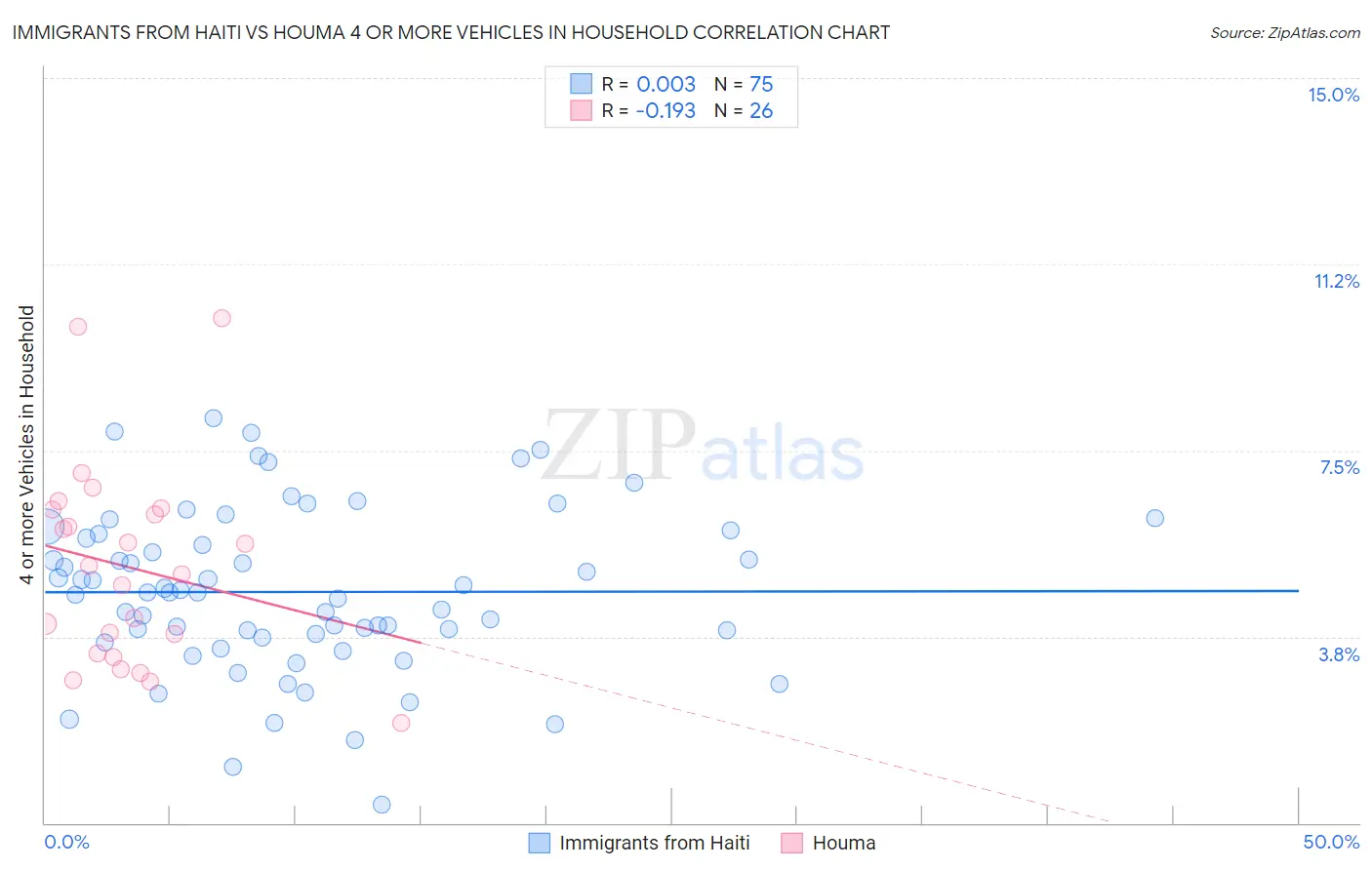 Immigrants from Haiti vs Houma 4 or more Vehicles in Household