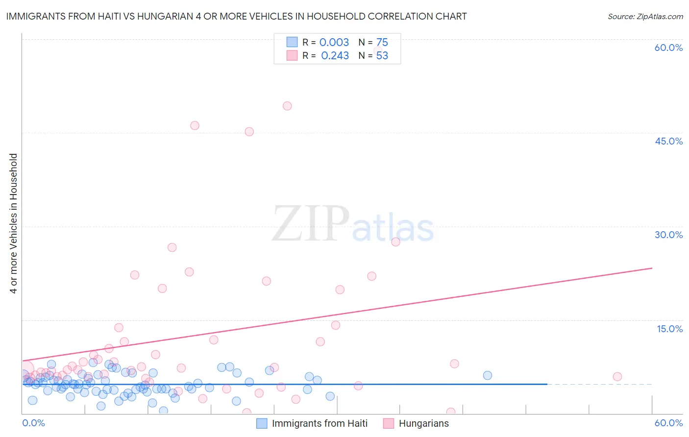 Immigrants from Haiti vs Hungarian 4 or more Vehicles in Household