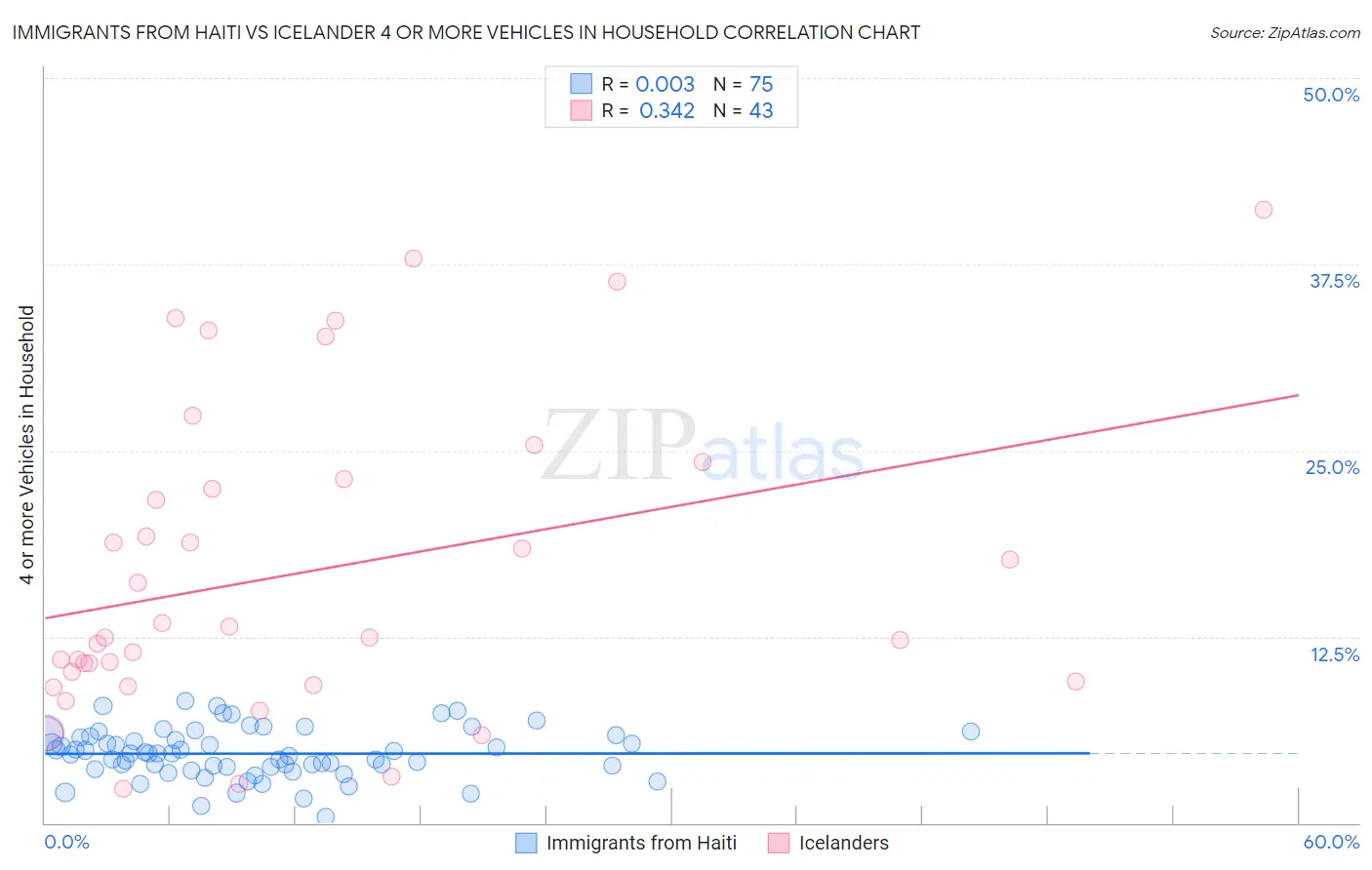 Immigrants from Haiti vs Icelander 4 or more Vehicles in Household