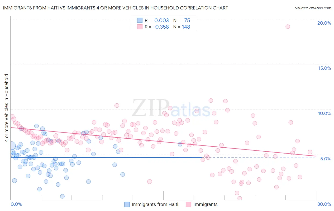 Immigrants from Haiti vs Immigrants 4 or more Vehicles in Household