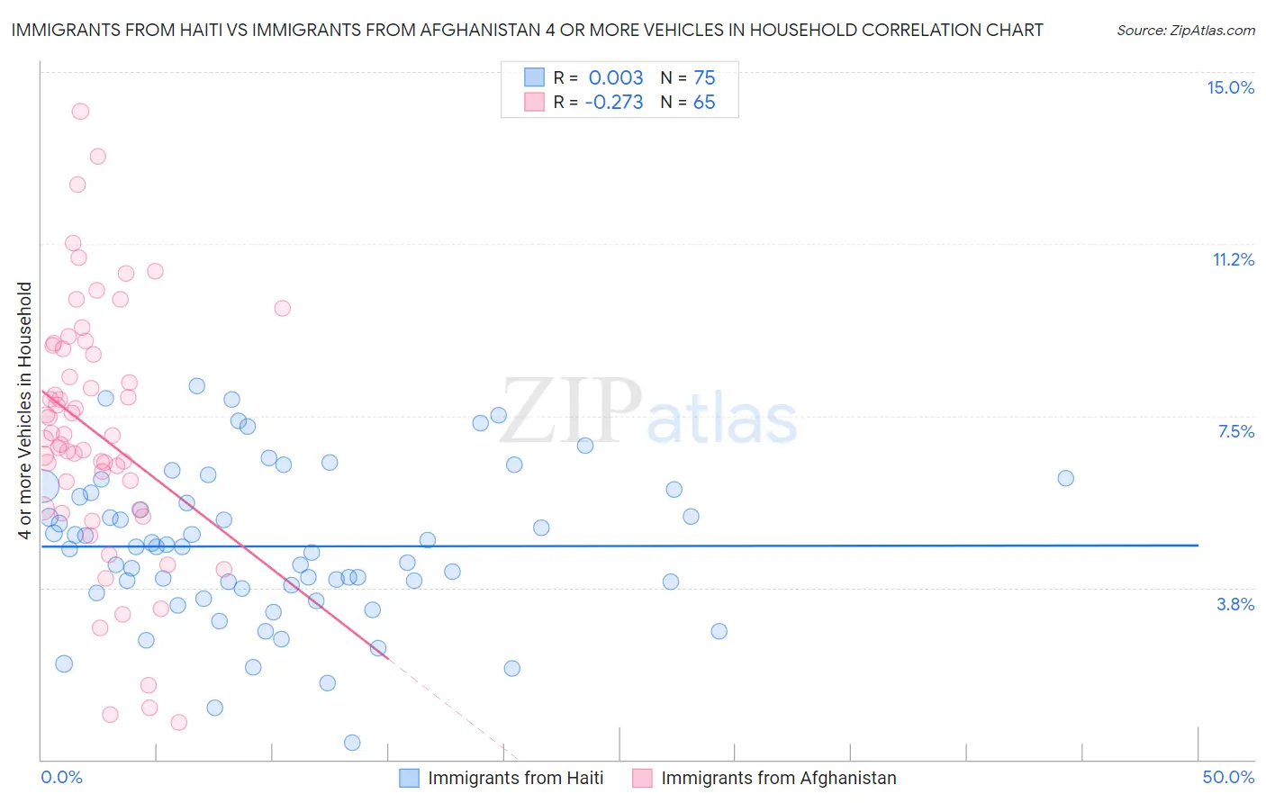 Immigrants from Haiti vs Immigrants from Afghanistan 4 or more Vehicles in Household