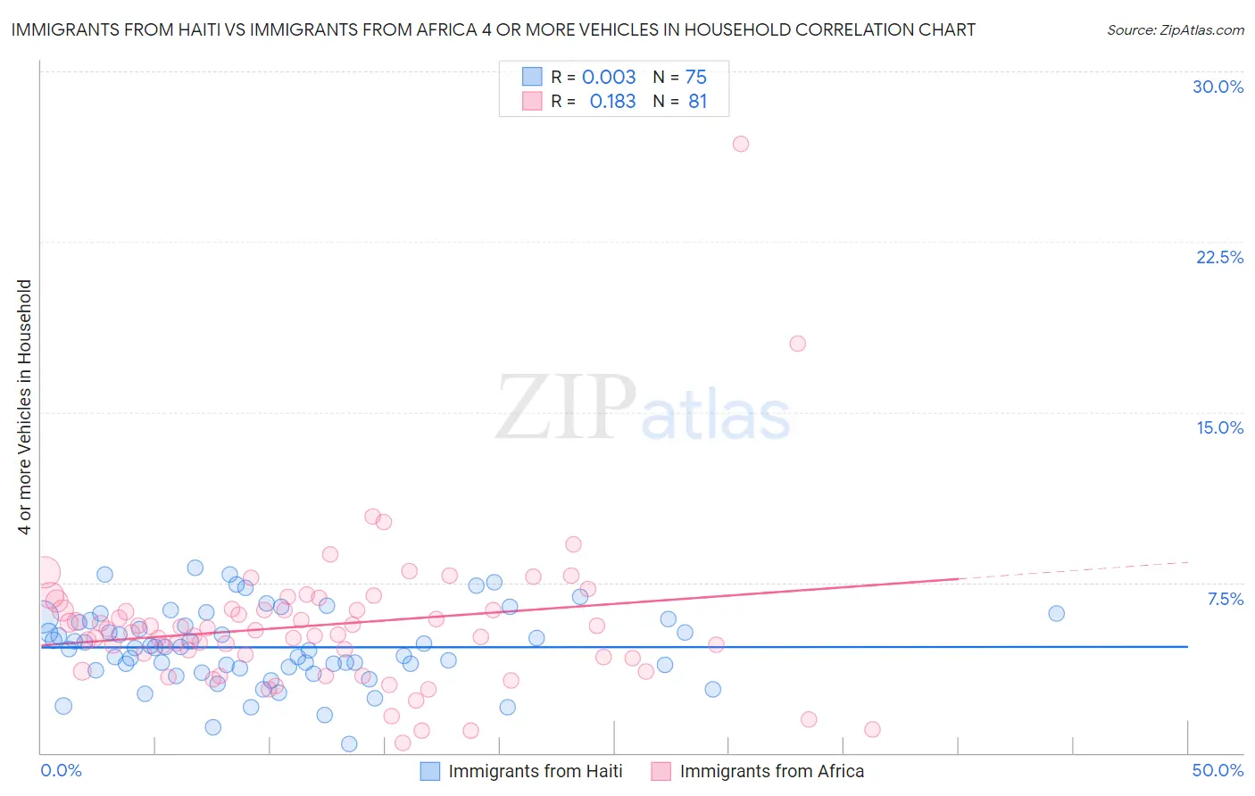 Immigrants from Haiti vs Immigrants from Africa 4 or more Vehicles in Household