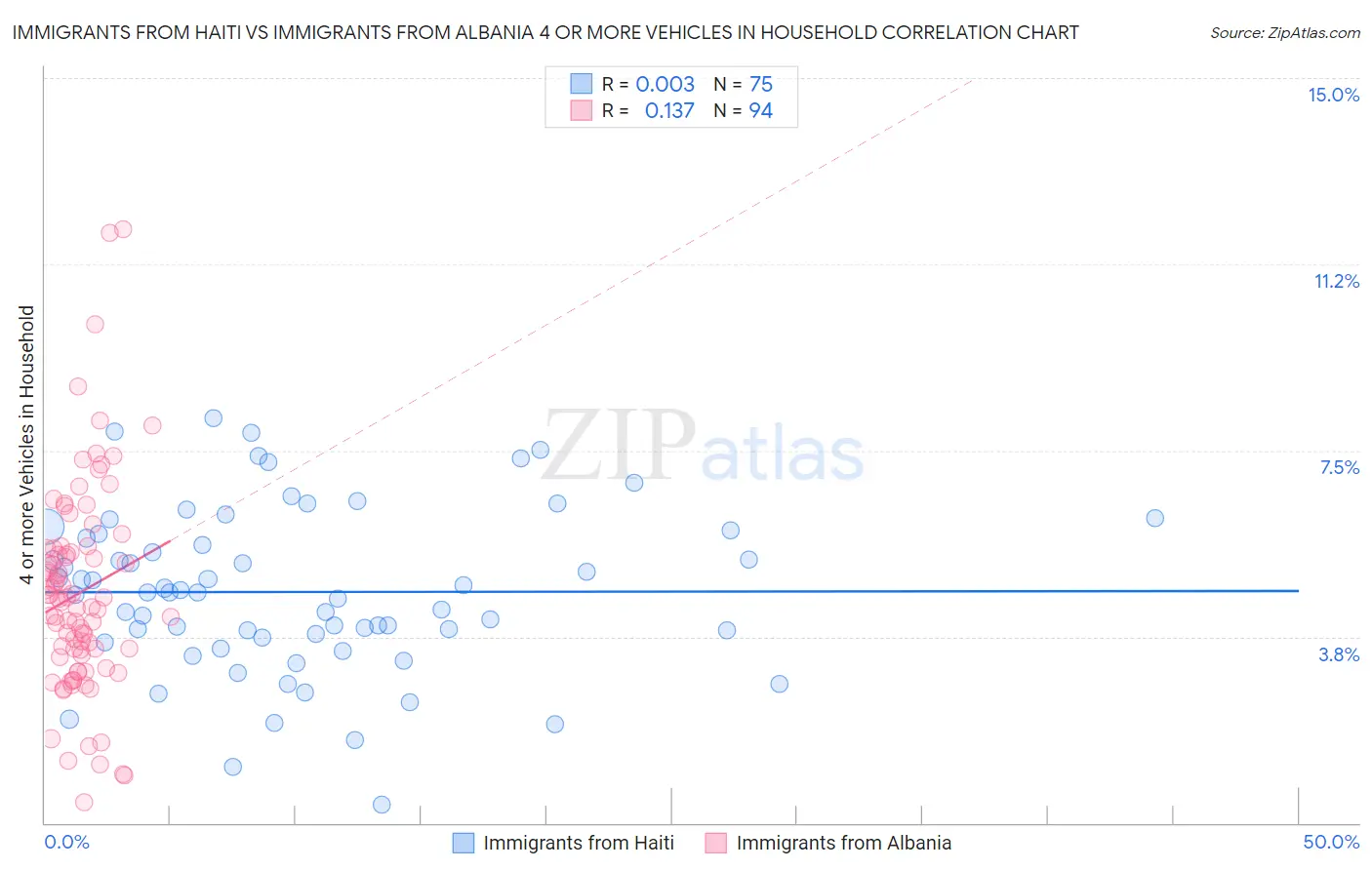 Immigrants from Haiti vs Immigrants from Albania 4 or more Vehicles in Household