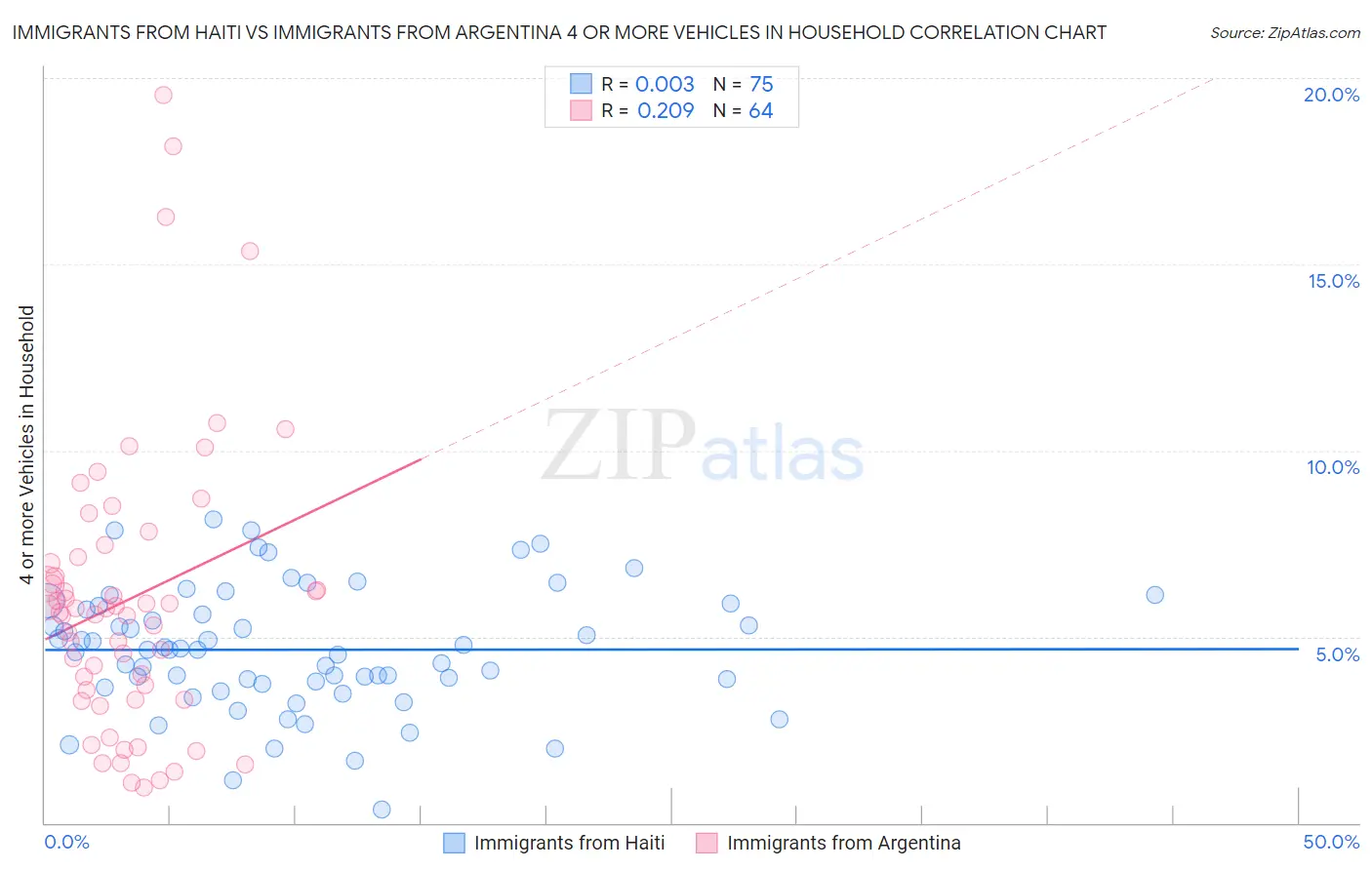 Immigrants from Haiti vs Immigrants from Argentina 4 or more Vehicles in Household