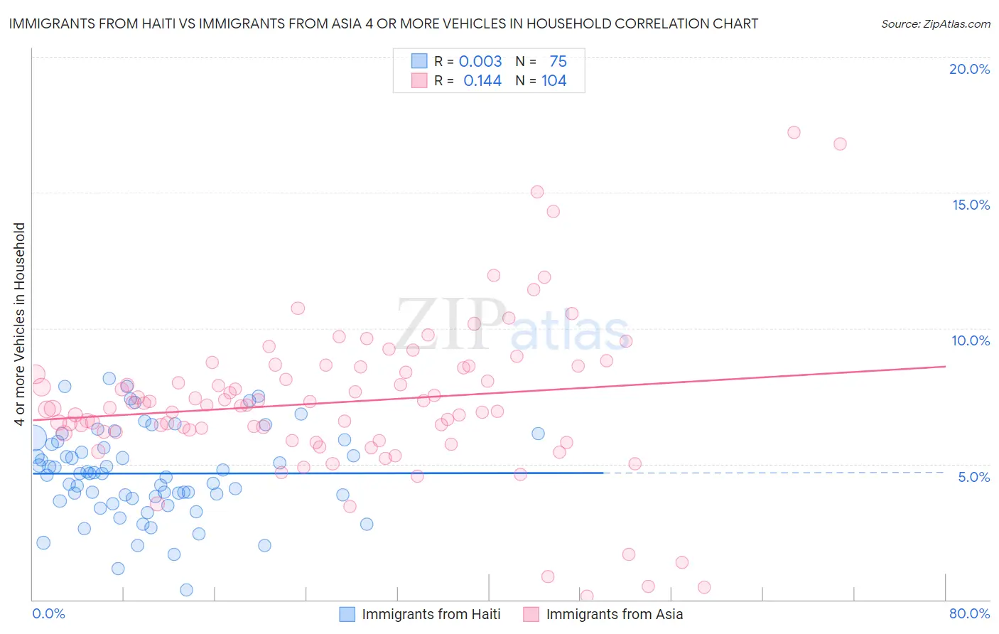 Immigrants from Haiti vs Immigrants from Asia 4 or more Vehicles in Household