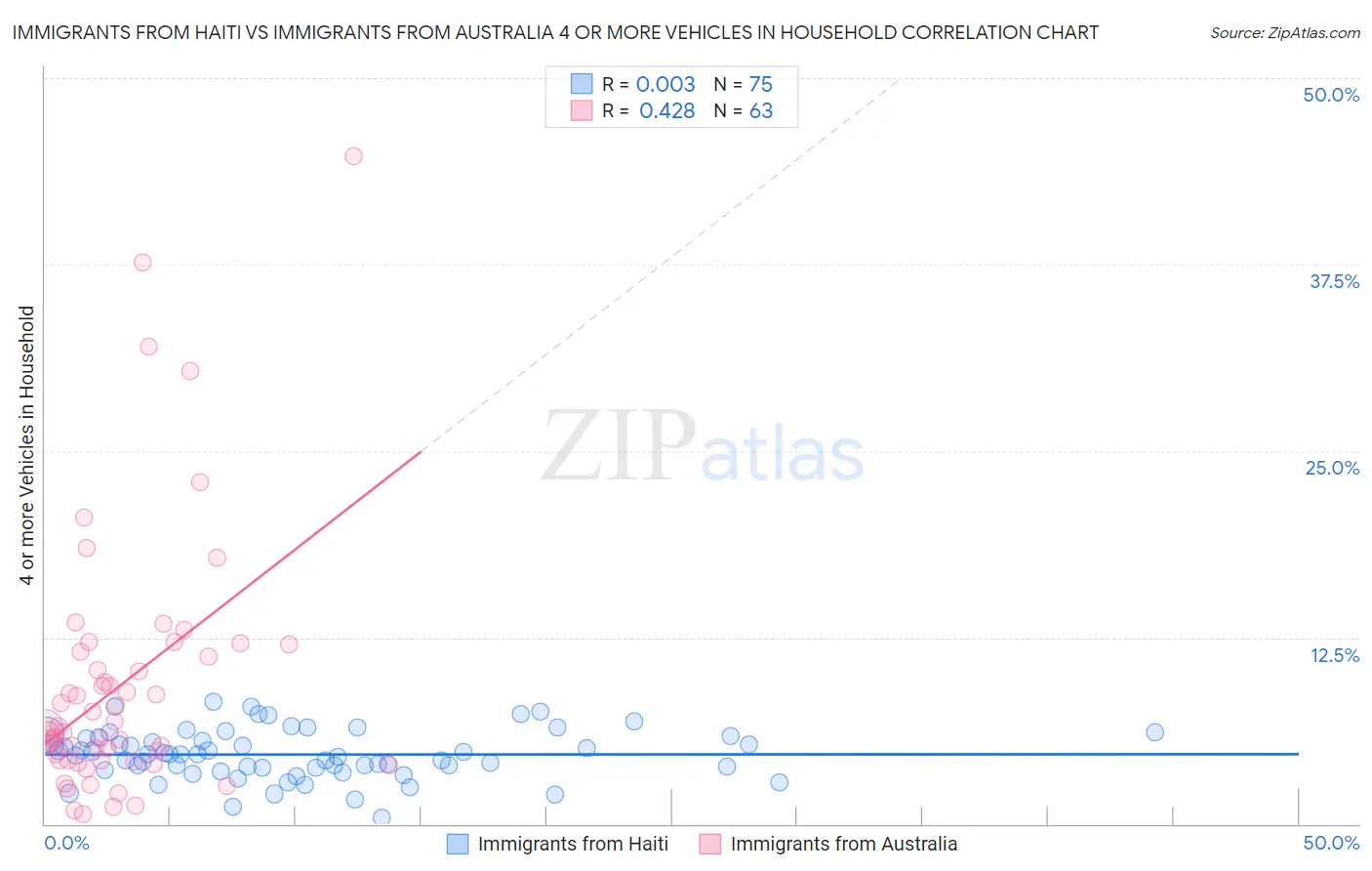 Immigrants from Haiti vs Immigrants from Australia 4 or more Vehicles in Household
