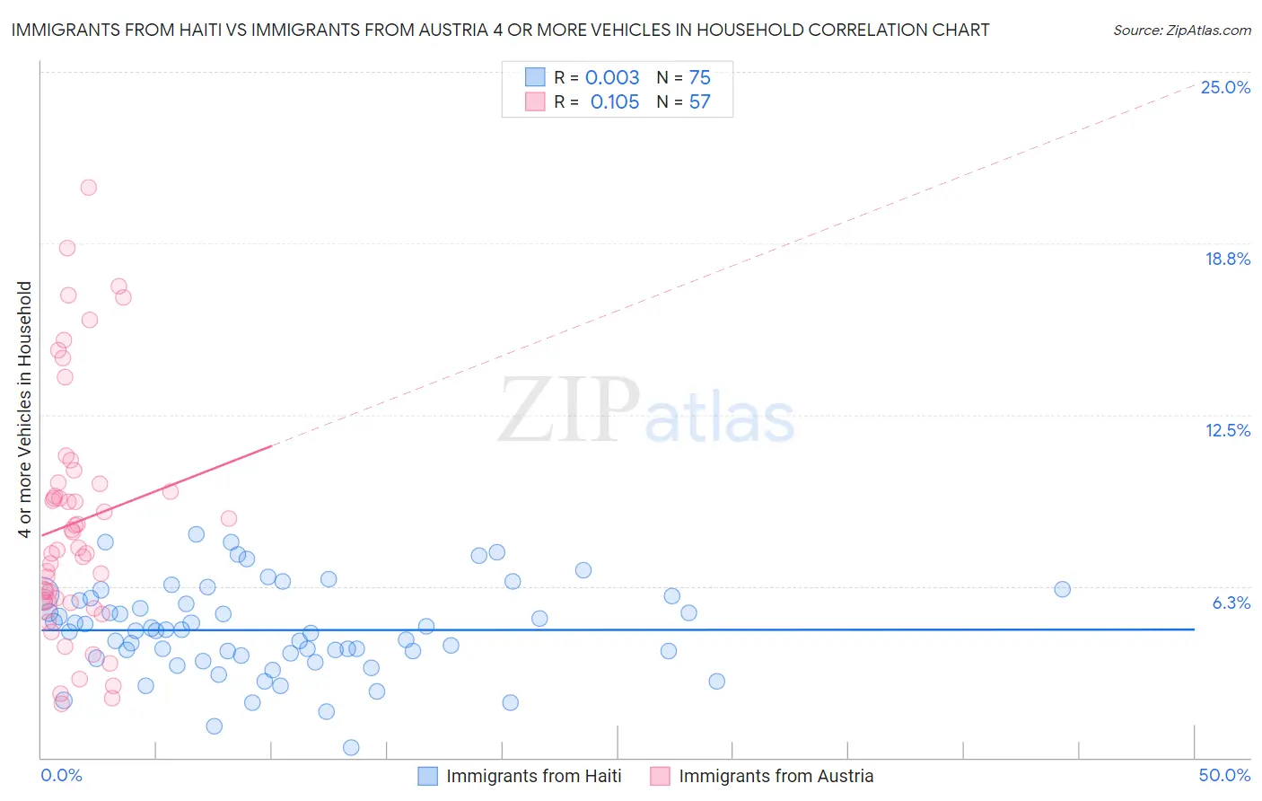 Immigrants from Haiti vs Immigrants from Austria 4 or more Vehicles in Household