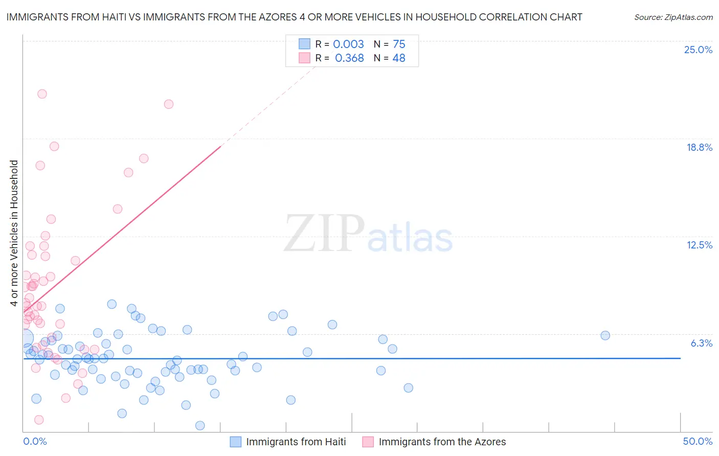 Immigrants from Haiti vs Immigrants from the Azores 4 or more Vehicles in Household
