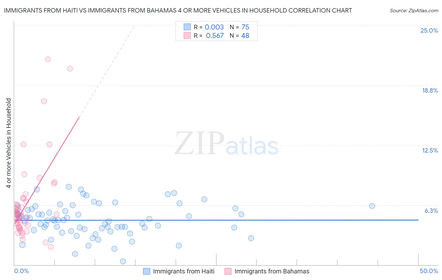 Immigrants from Haiti vs Immigrants from Bahamas 4 or more Vehicles in Household