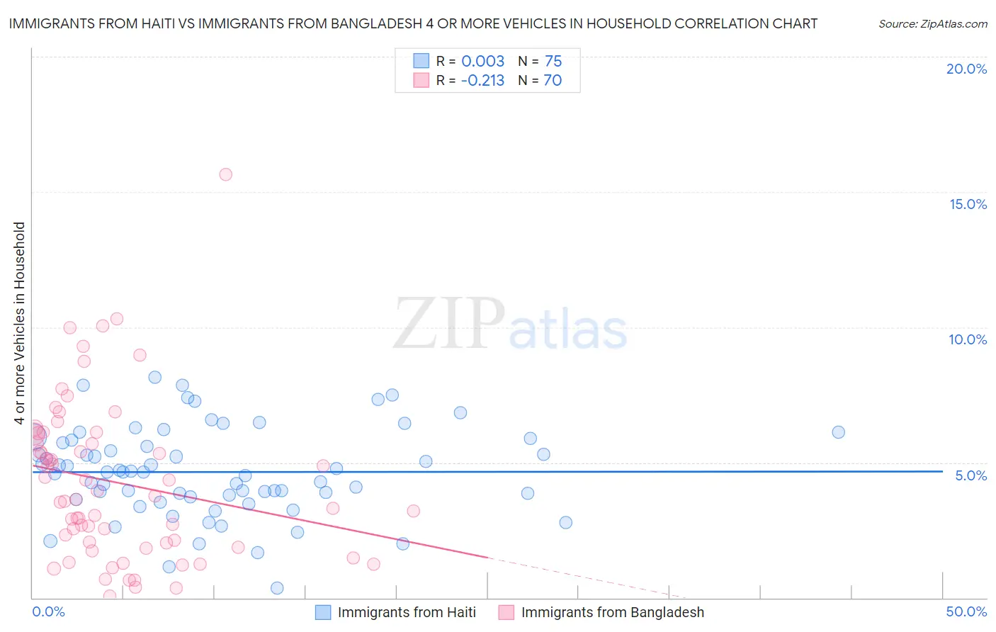 Immigrants from Haiti vs Immigrants from Bangladesh 4 or more Vehicles in Household