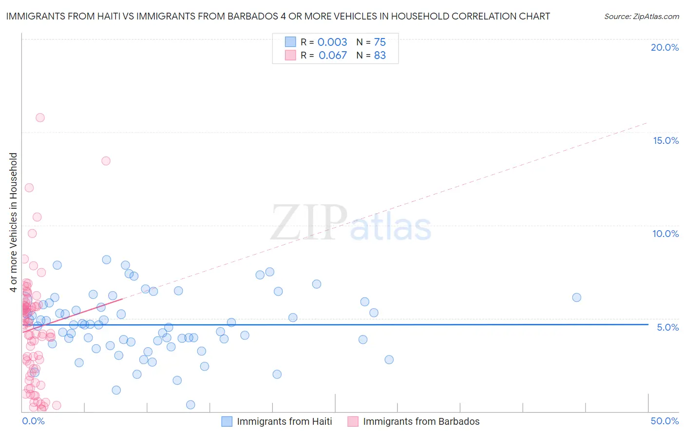 Immigrants from Haiti vs Immigrants from Barbados 4 or more Vehicles in Household