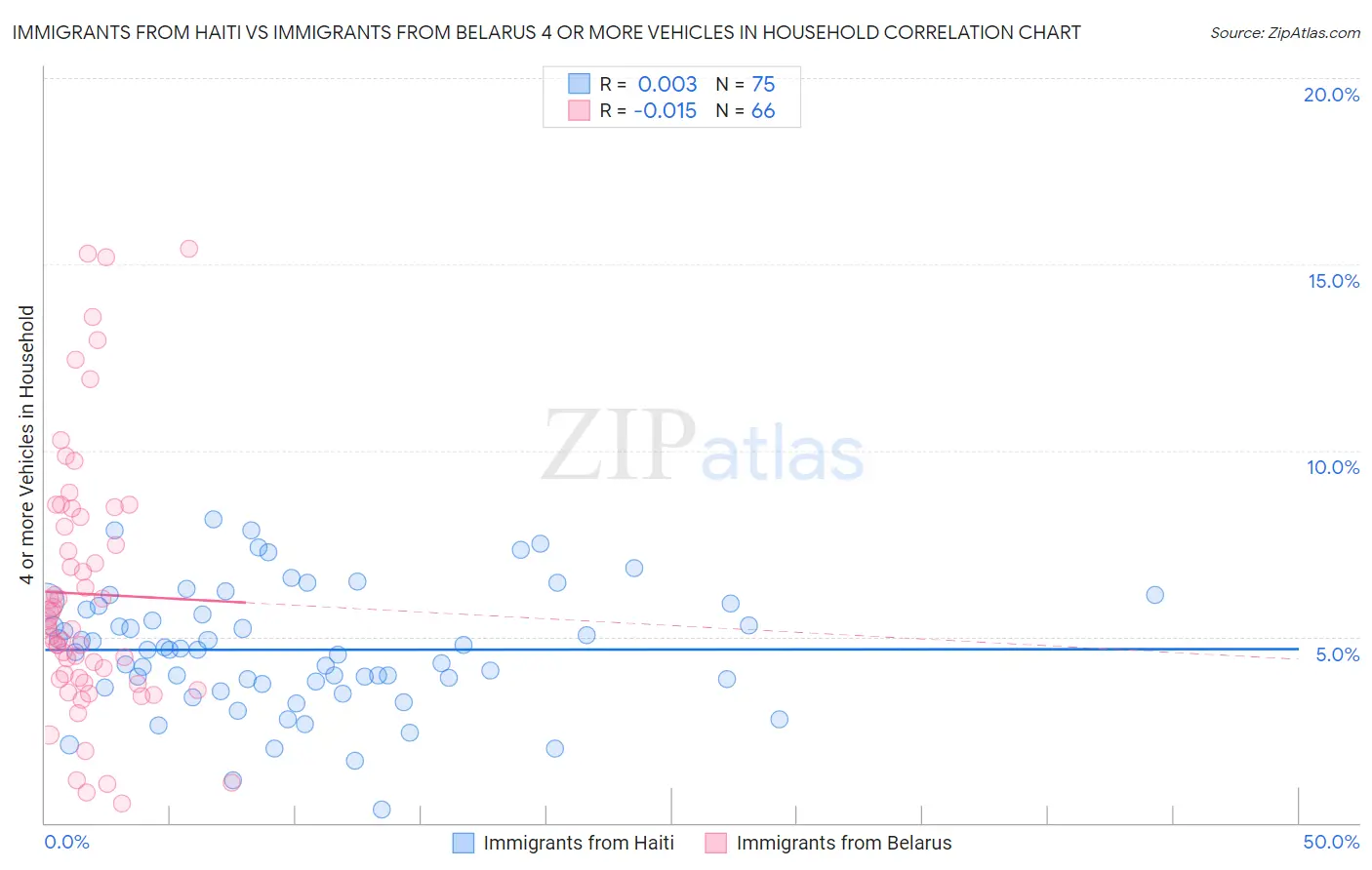Immigrants from Haiti vs Immigrants from Belarus 4 or more Vehicles in Household