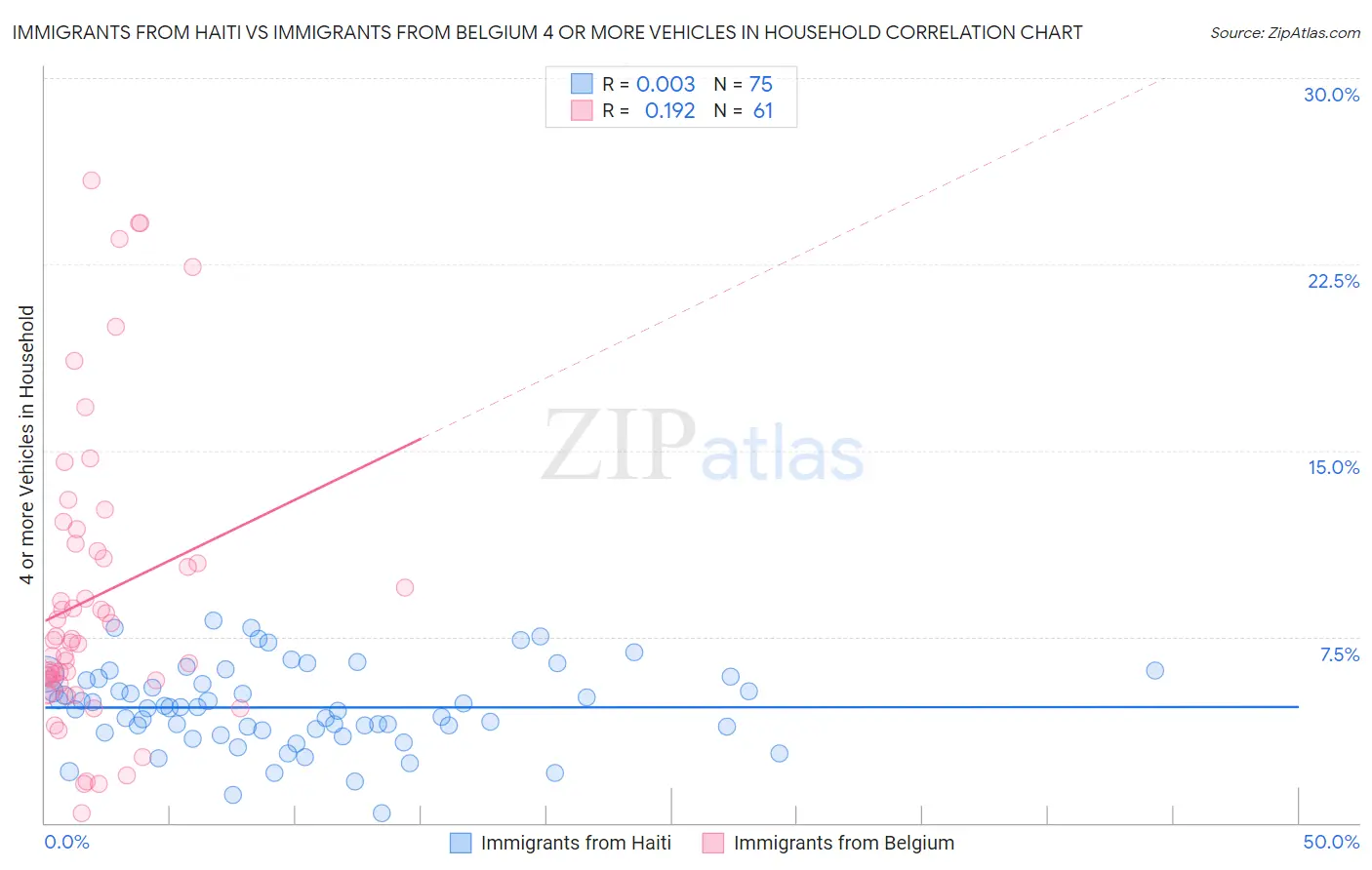Immigrants from Haiti vs Immigrants from Belgium 4 or more Vehicles in Household