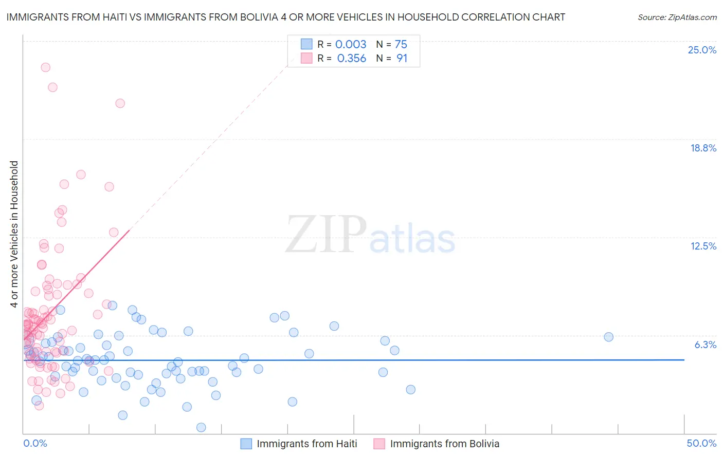Immigrants from Haiti vs Immigrants from Bolivia 4 or more Vehicles in Household