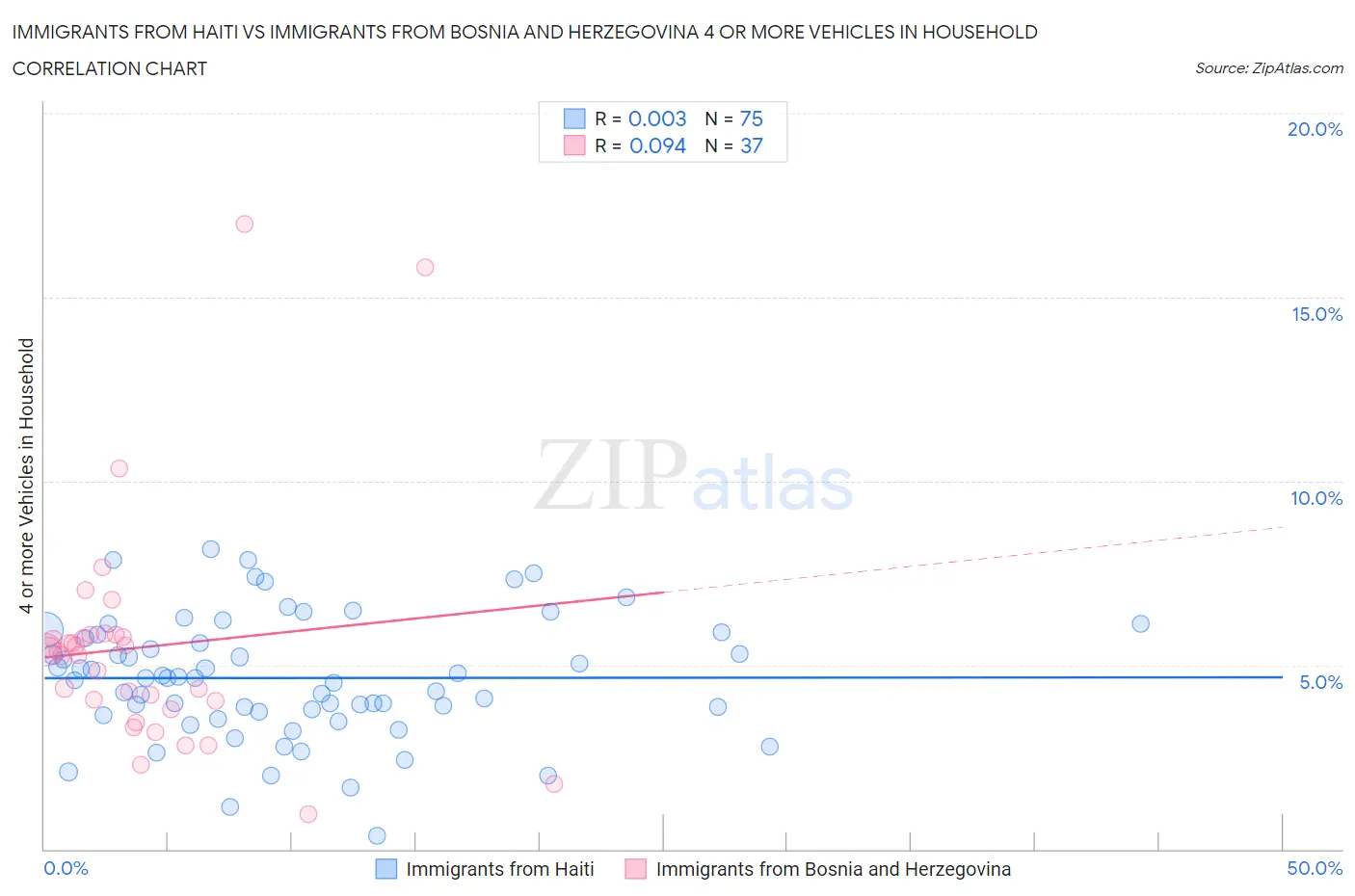 Immigrants from Haiti vs Immigrants from Bosnia and Herzegovina 4 or more Vehicles in Household