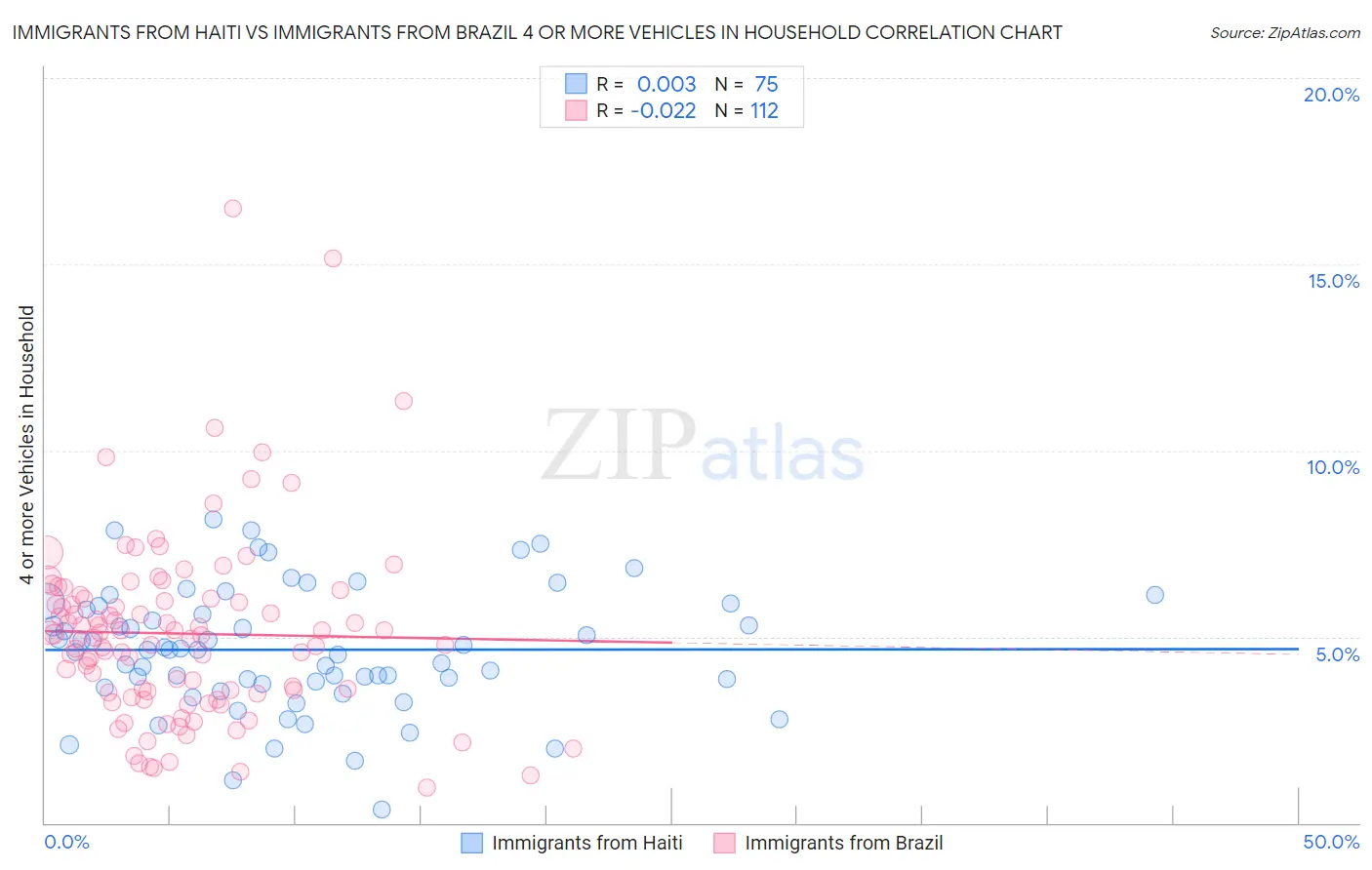 Immigrants from Haiti vs Immigrants from Brazil 4 or more Vehicles in Household