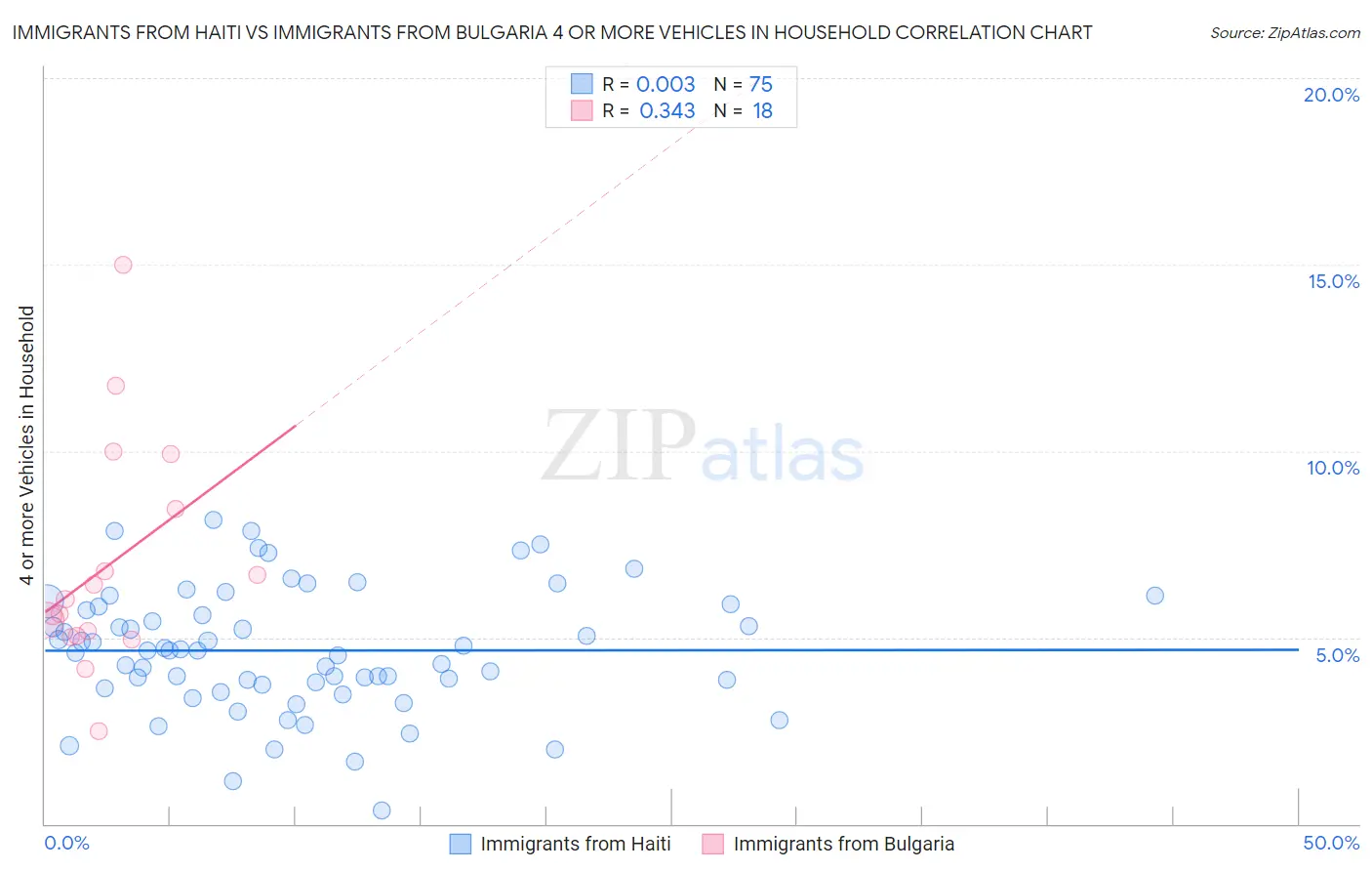 Immigrants from Haiti vs Immigrants from Bulgaria 4 or more Vehicles in Household