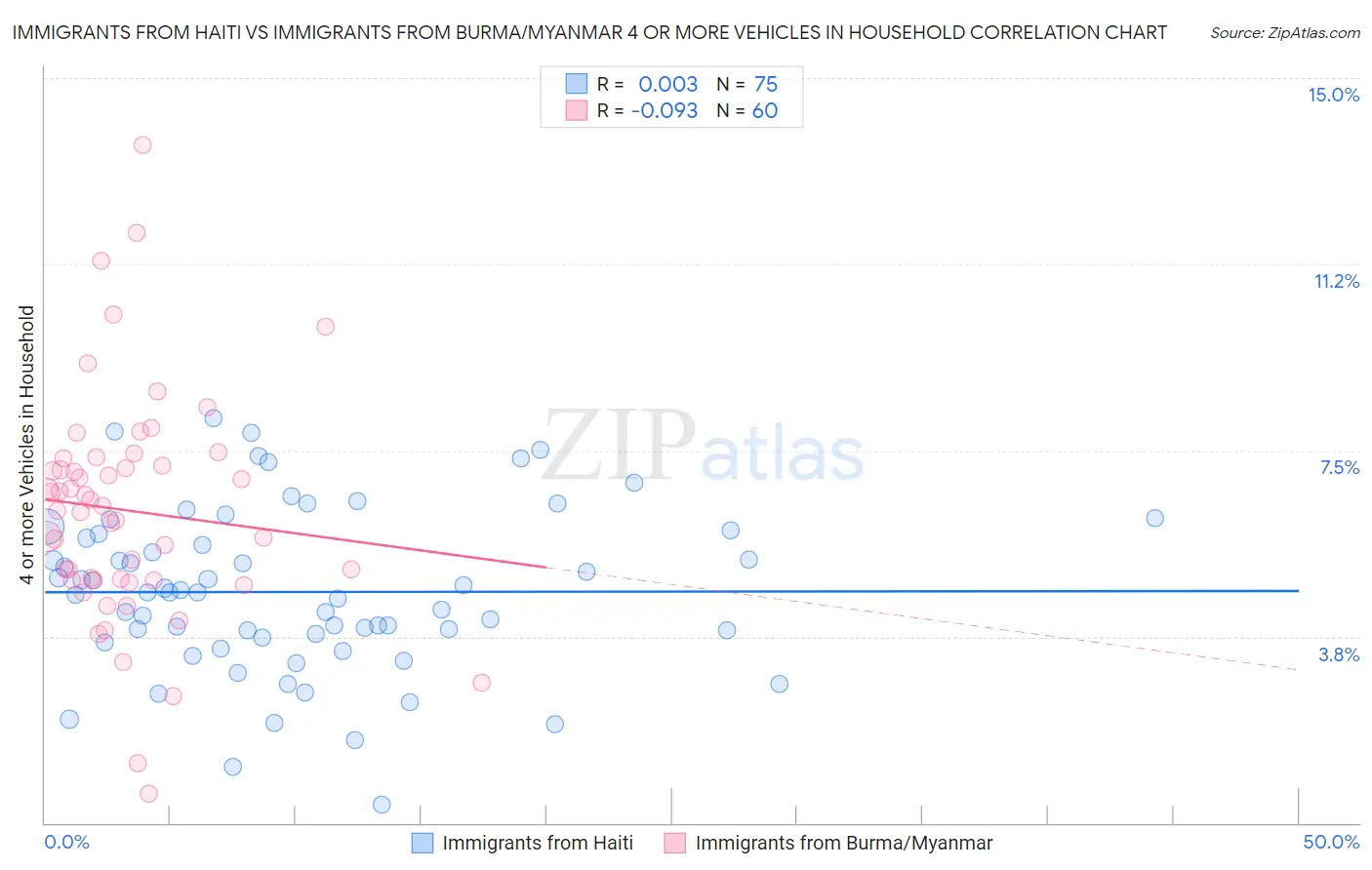 Immigrants from Haiti vs Immigrants from Burma/Myanmar 4 or more Vehicles in Household