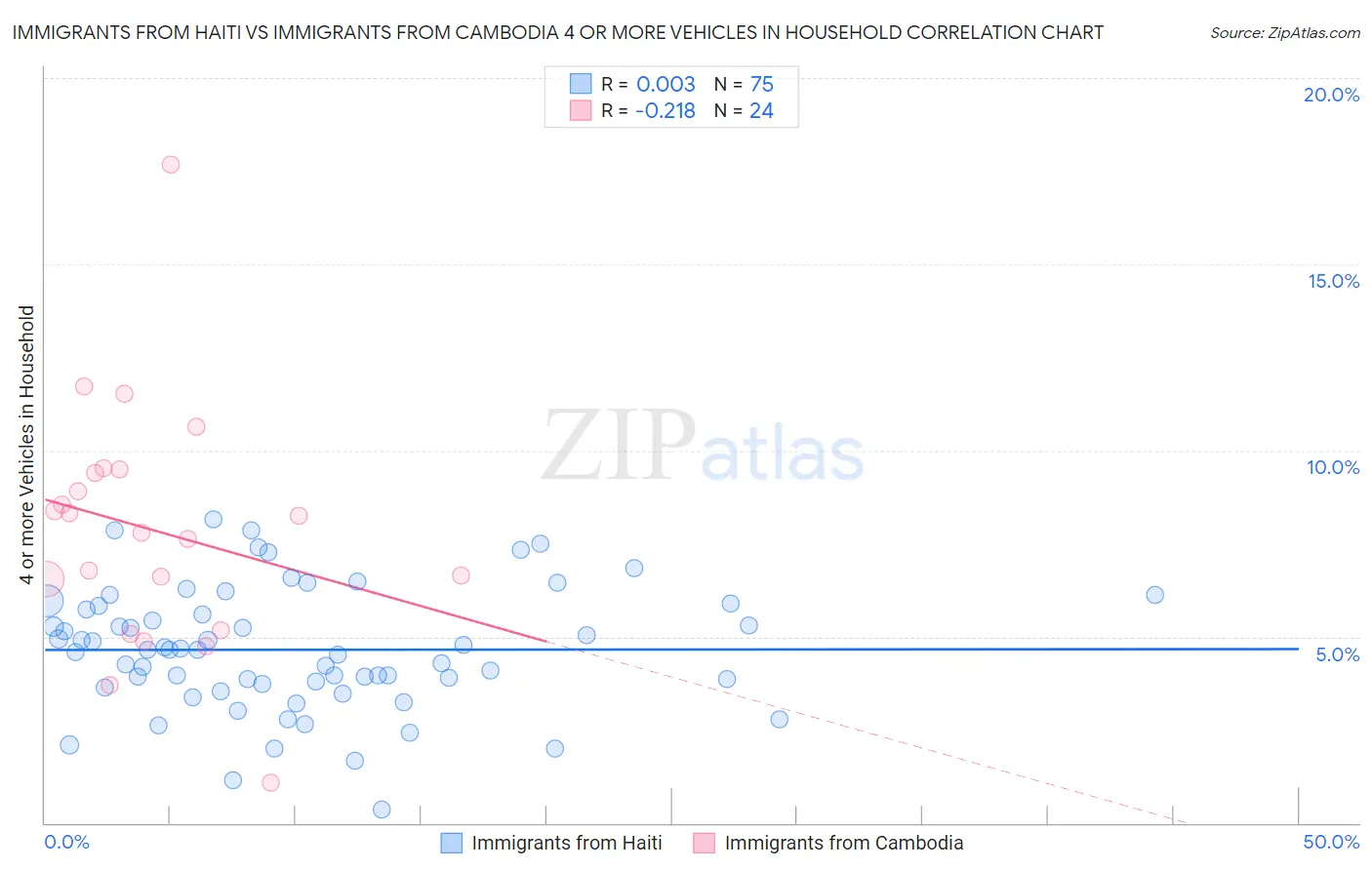 Immigrants from Haiti vs Immigrants from Cambodia 4 or more Vehicles in Household