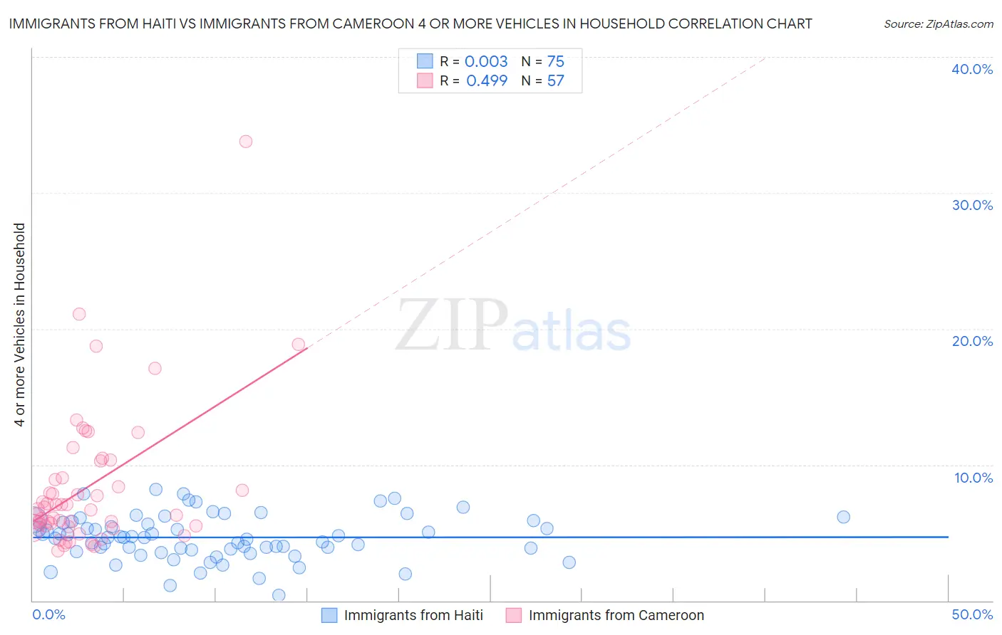 Immigrants from Haiti vs Immigrants from Cameroon 4 or more Vehicles in Household