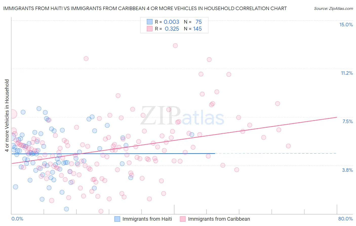 Immigrants from Haiti vs Immigrants from Caribbean 4 or more Vehicles in Household