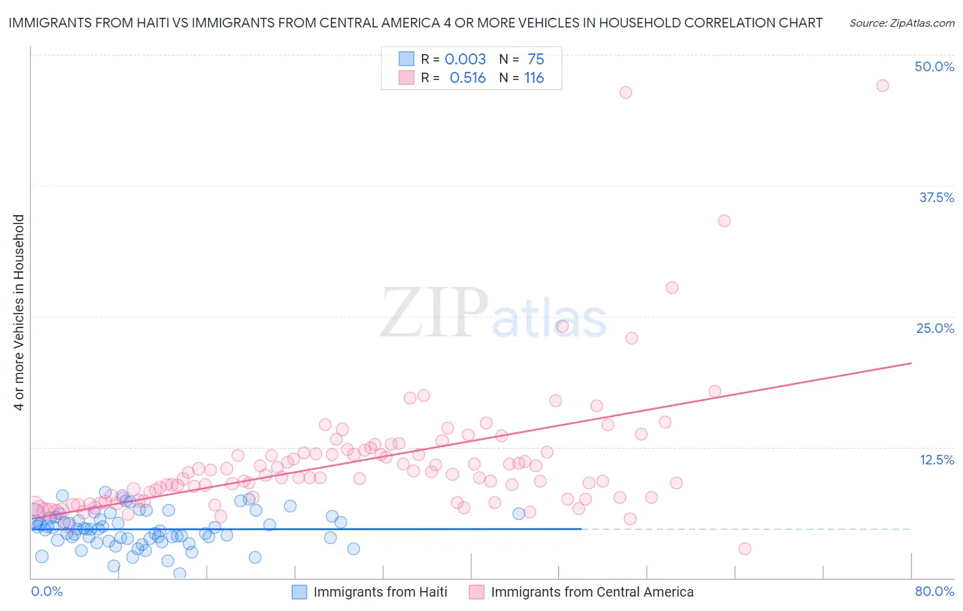 Immigrants from Haiti vs Immigrants from Central America 4 or more Vehicles in Household