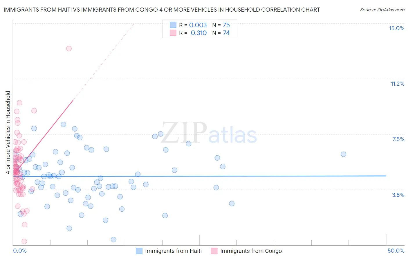 Immigrants from Haiti vs Immigrants from Congo 4 or more Vehicles in Household