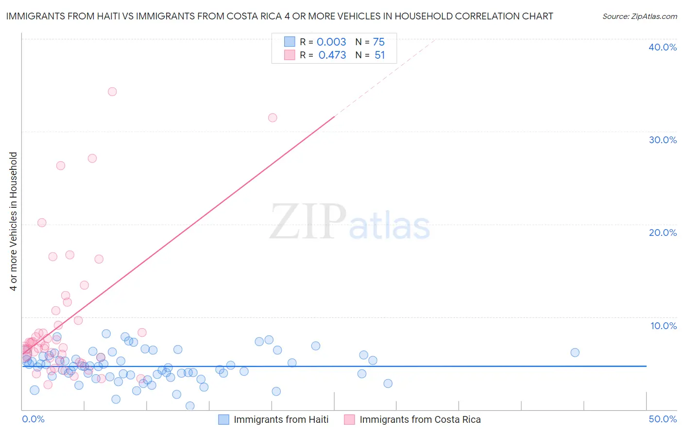 Immigrants from Haiti vs Immigrants from Costa Rica 4 or more Vehicles in Household